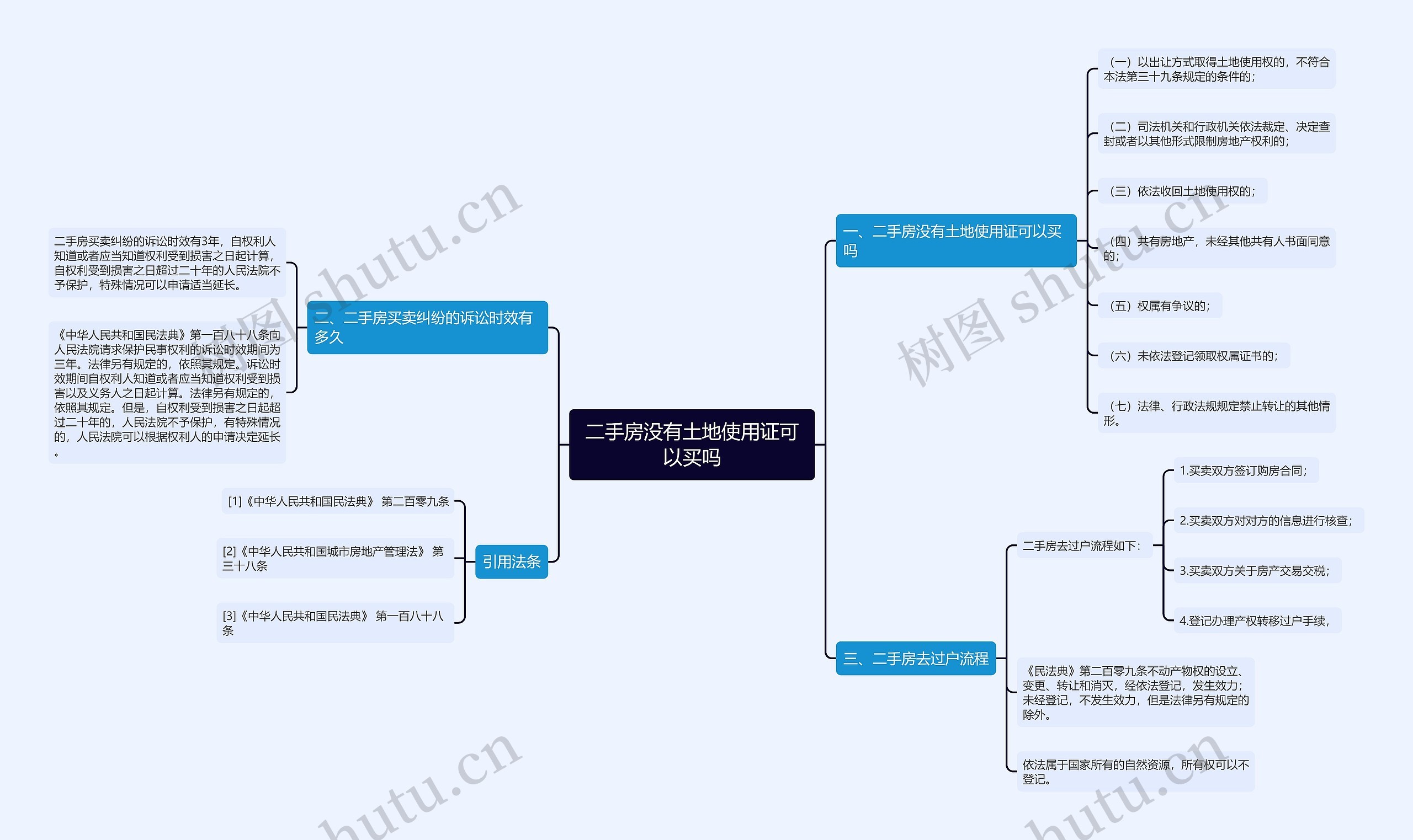 二手房没有土地使用证可以买吗思维导图