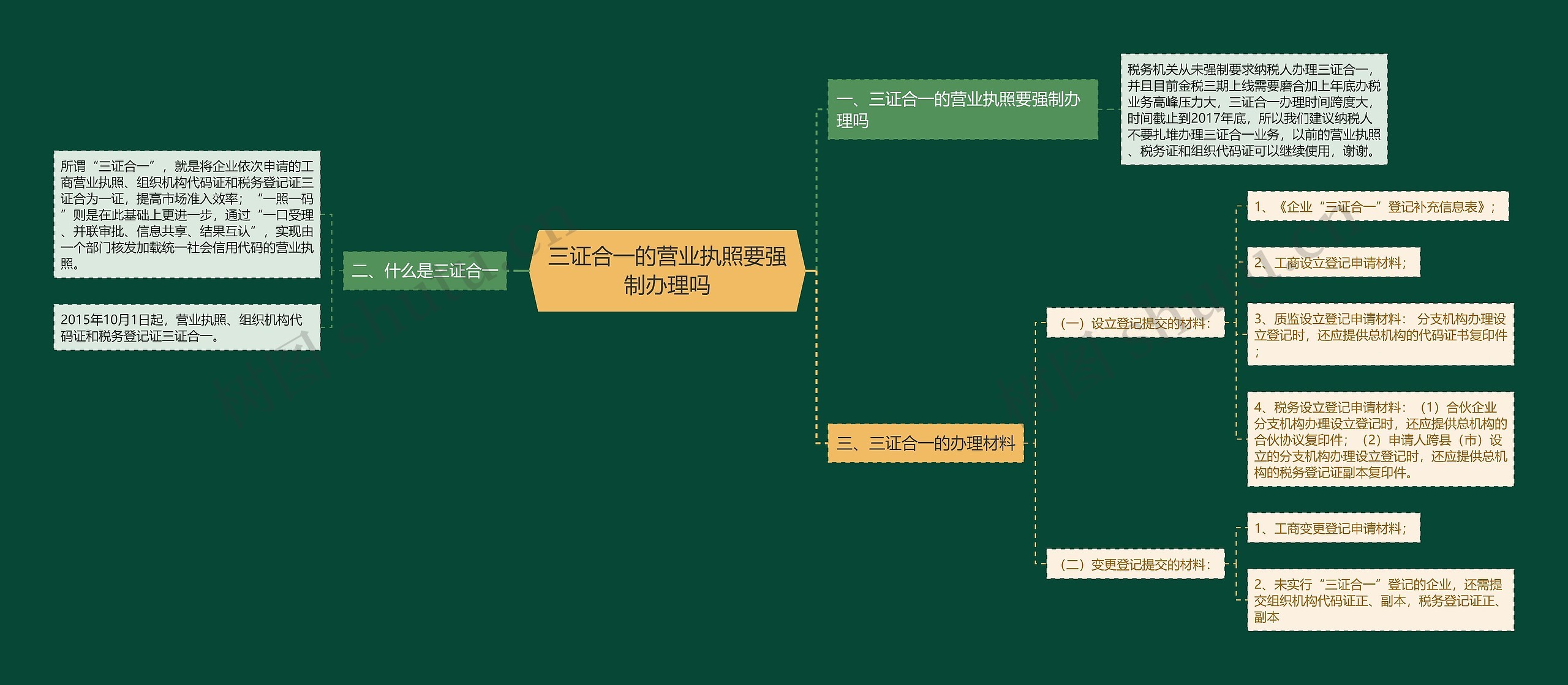 三证合一的营业执照要强制办理吗思维导图