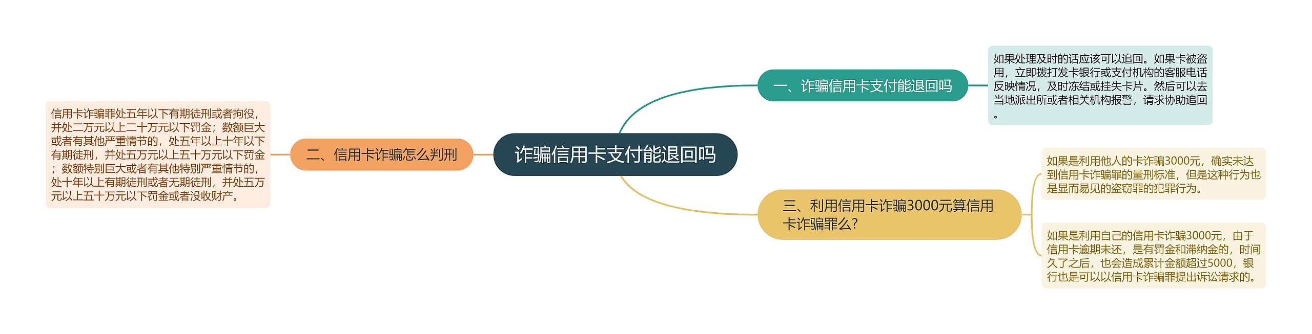 诈骗信用卡支付能退回吗