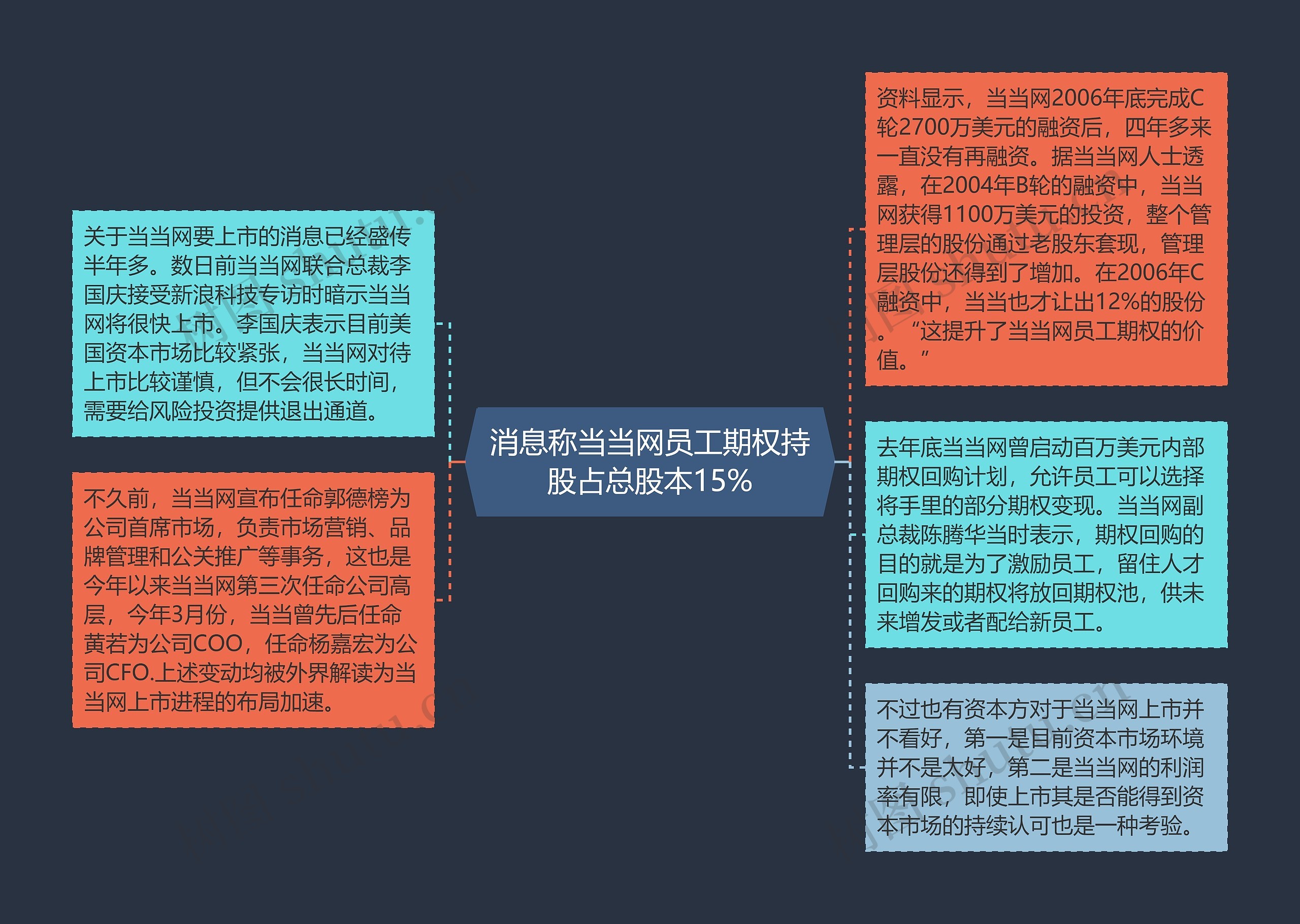 消息称当当网员工期权持股占总股本15%思维导图