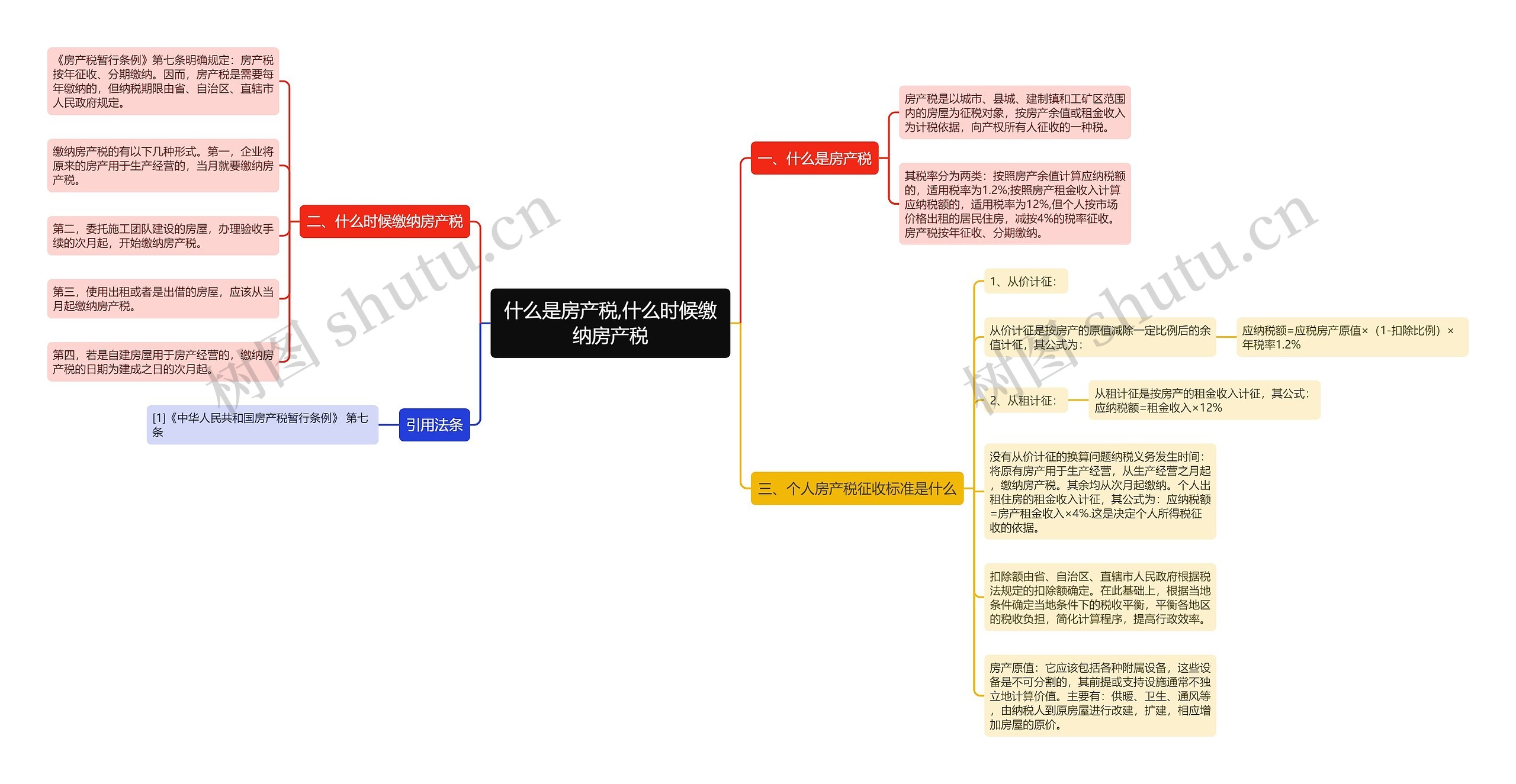 什么是房产税,什么时候缴纳房产税思维导图