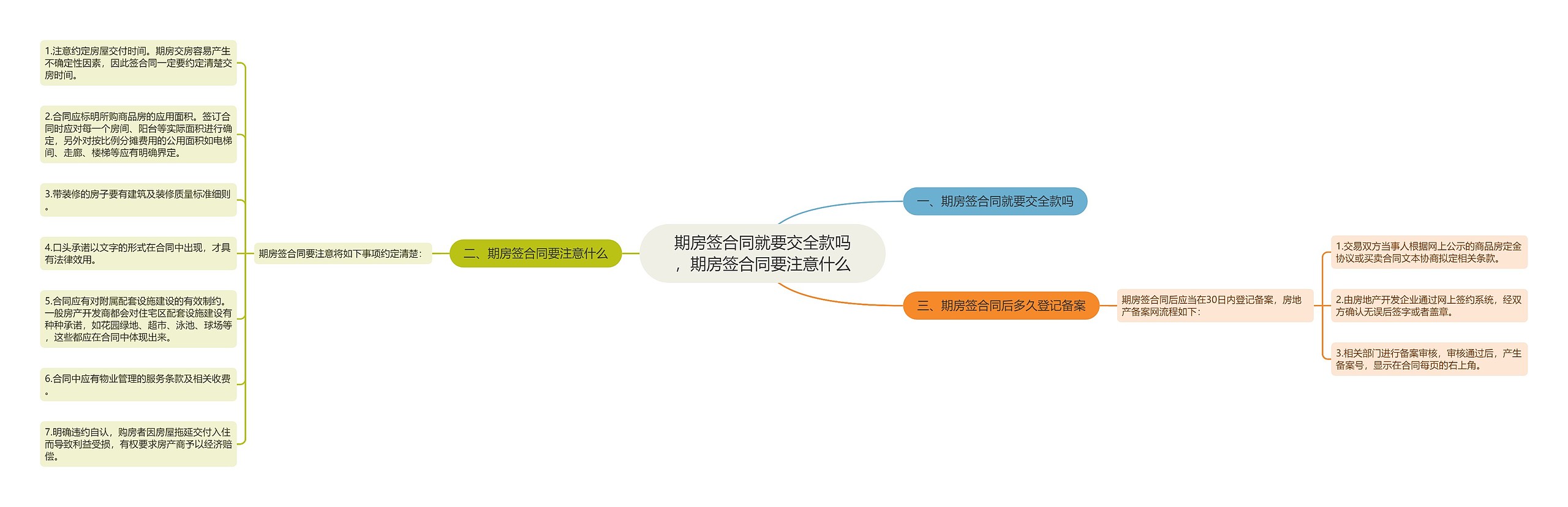 期房签合同就要交全款吗，期房签合同要注意什么思维导图