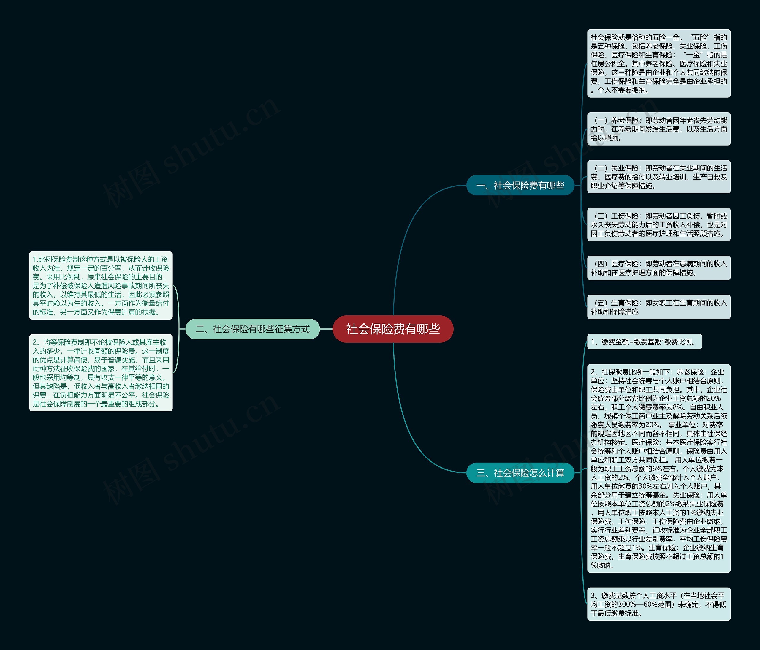 社会保险费有哪些思维导图