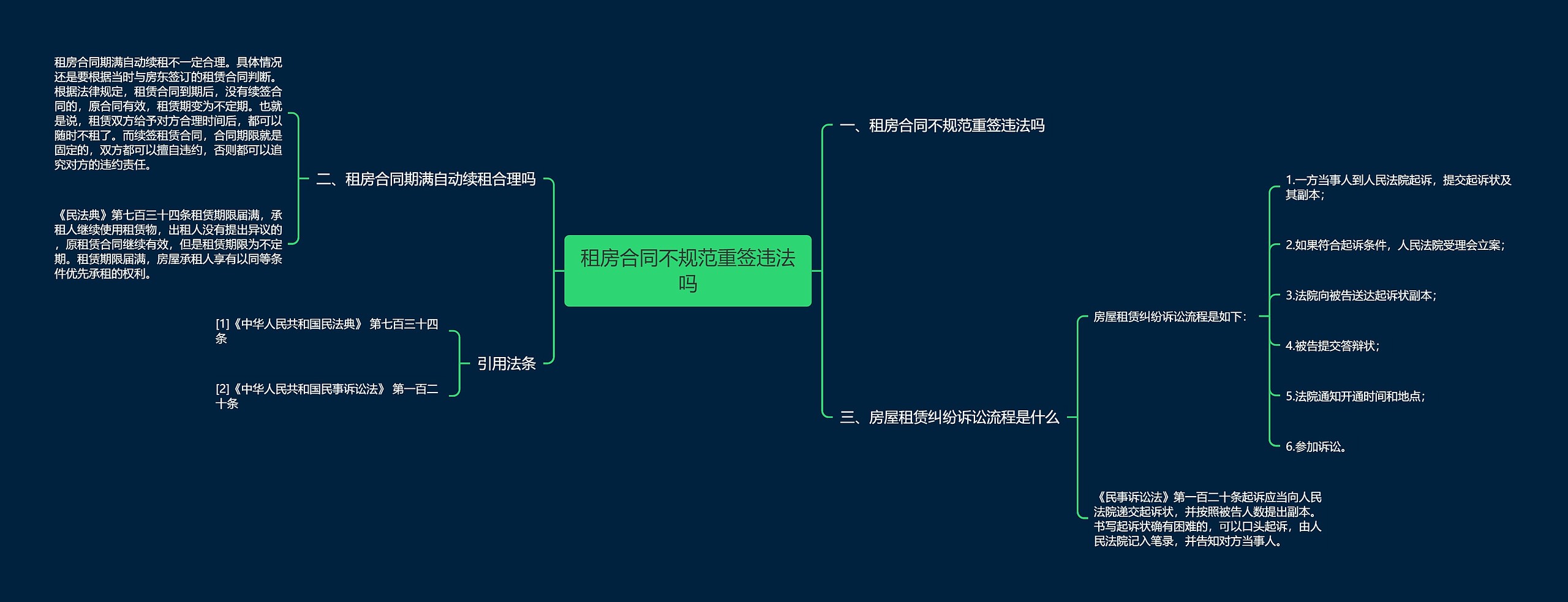 租房合同不规范重签违法吗思维导图