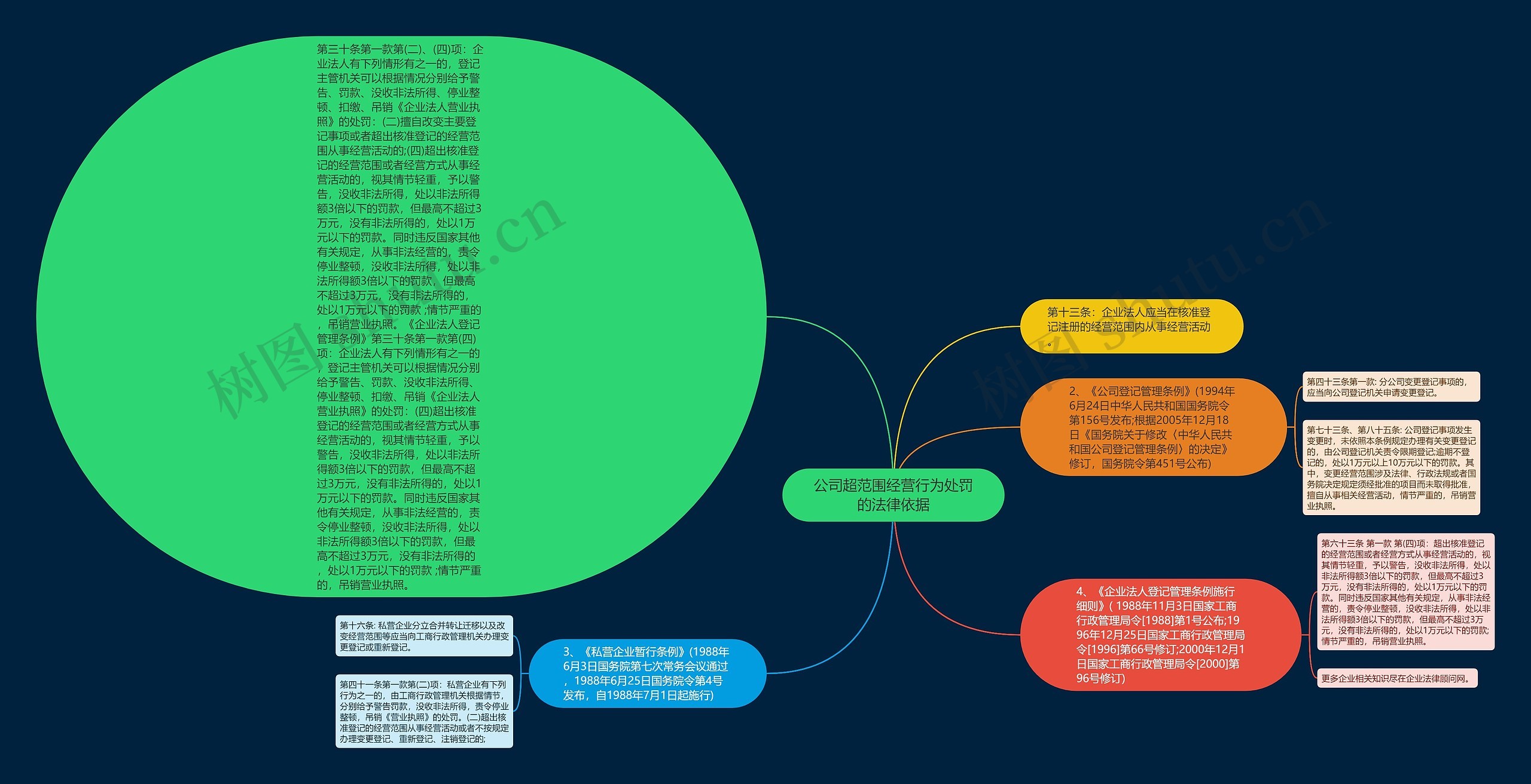 公司超范围经营行为处罚的法律依据思维导图