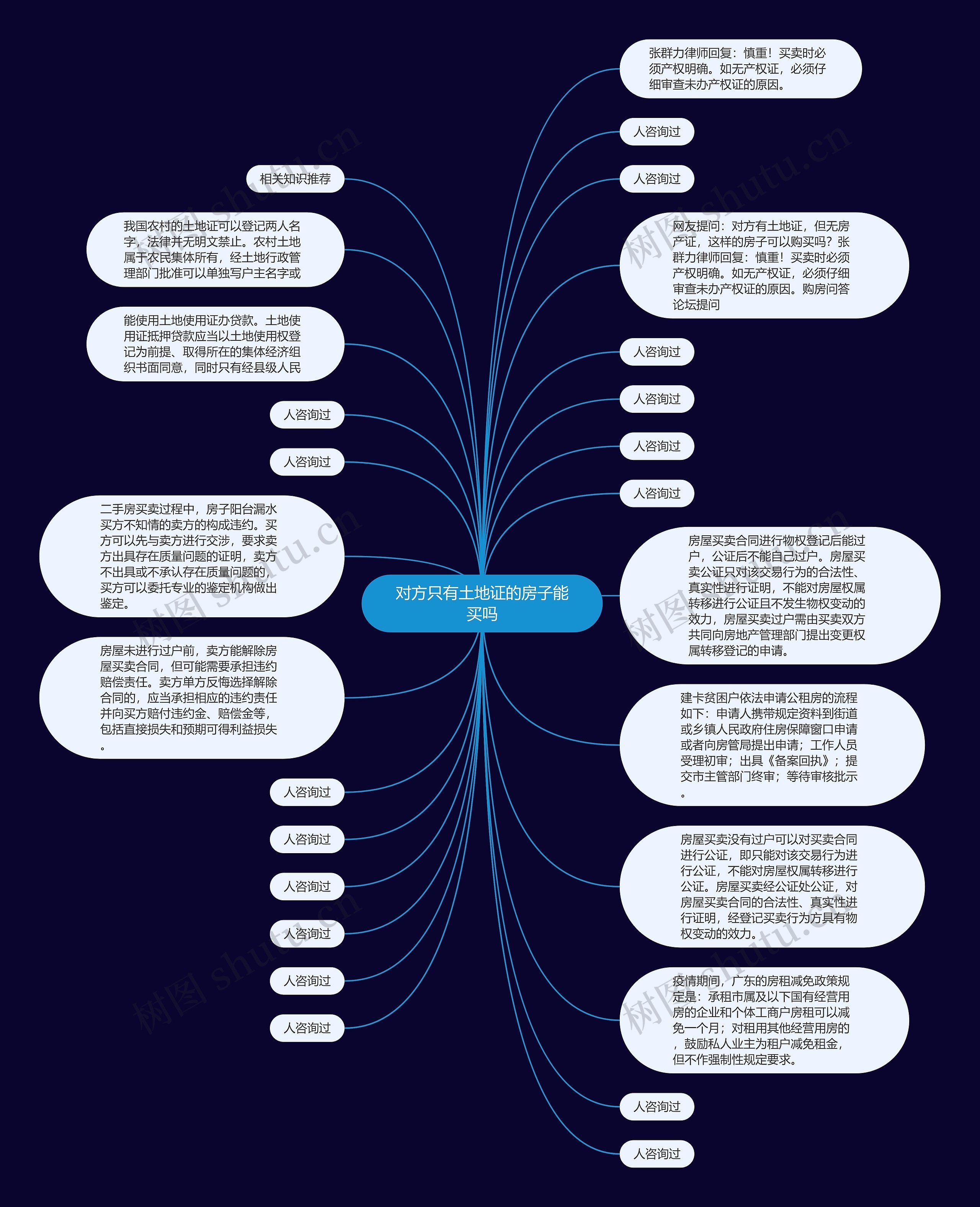对方只有土地证的房子能买吗思维导图