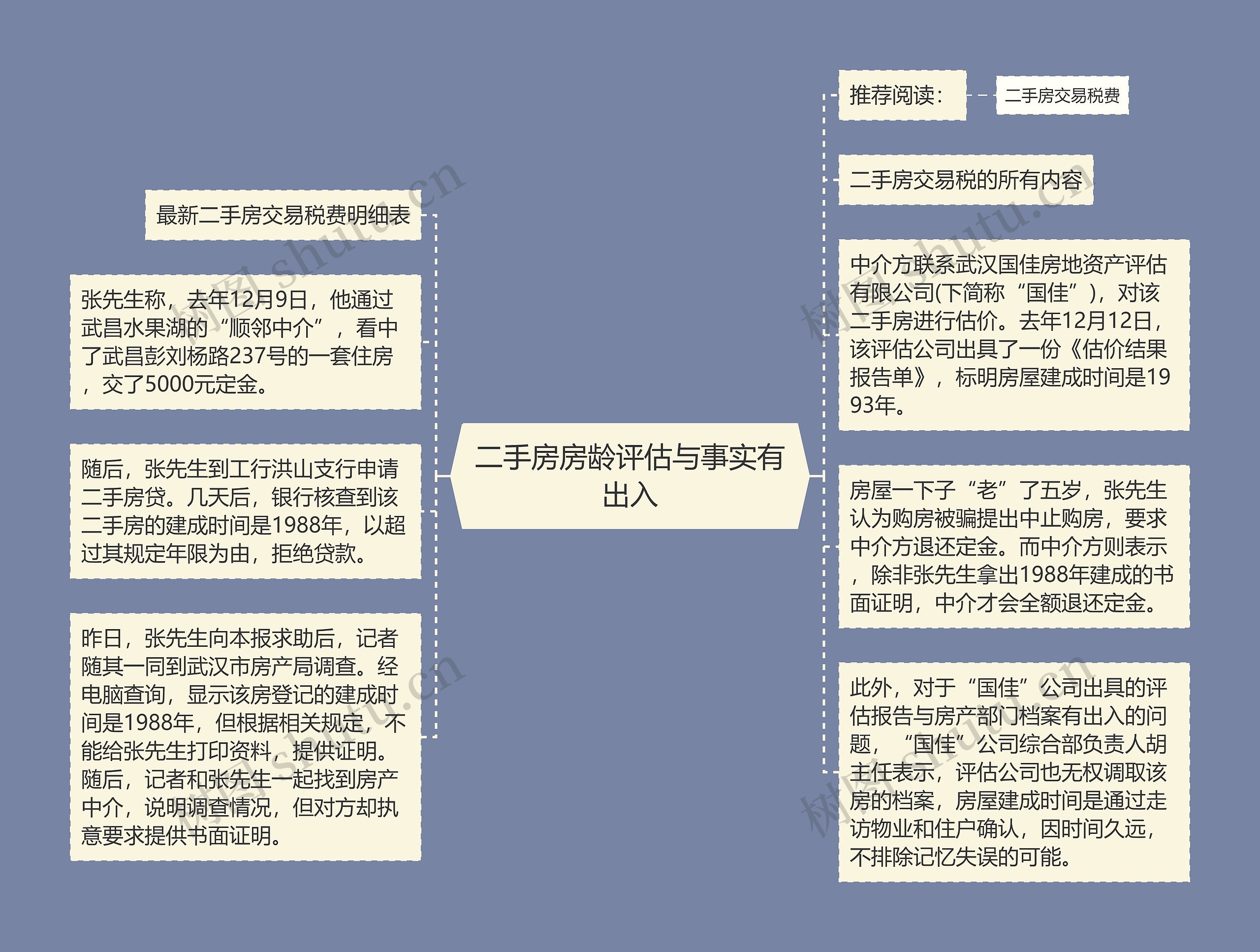 二手房房龄评估与事实有出入思维导图