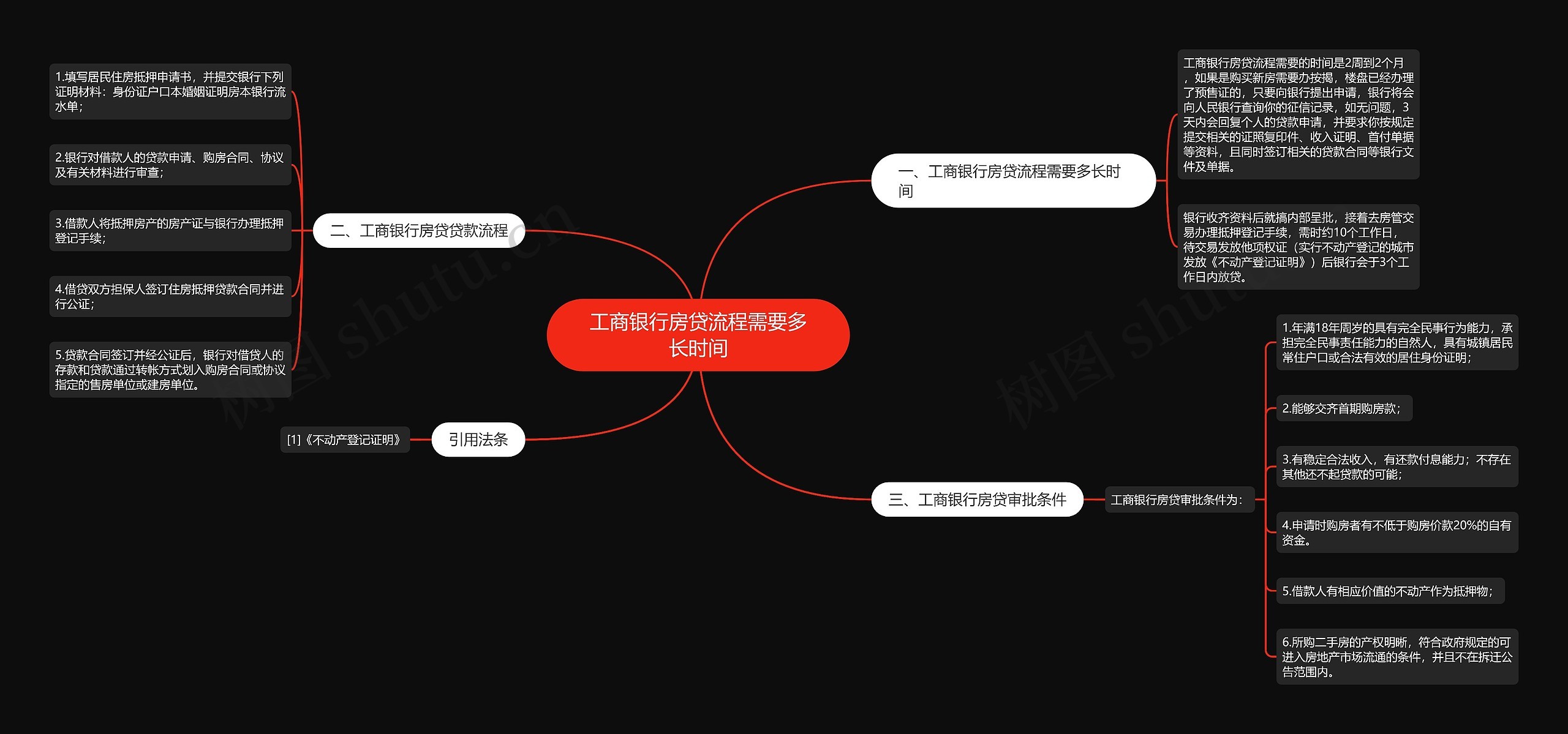 工商银行房贷流程需要多长时间思维导图