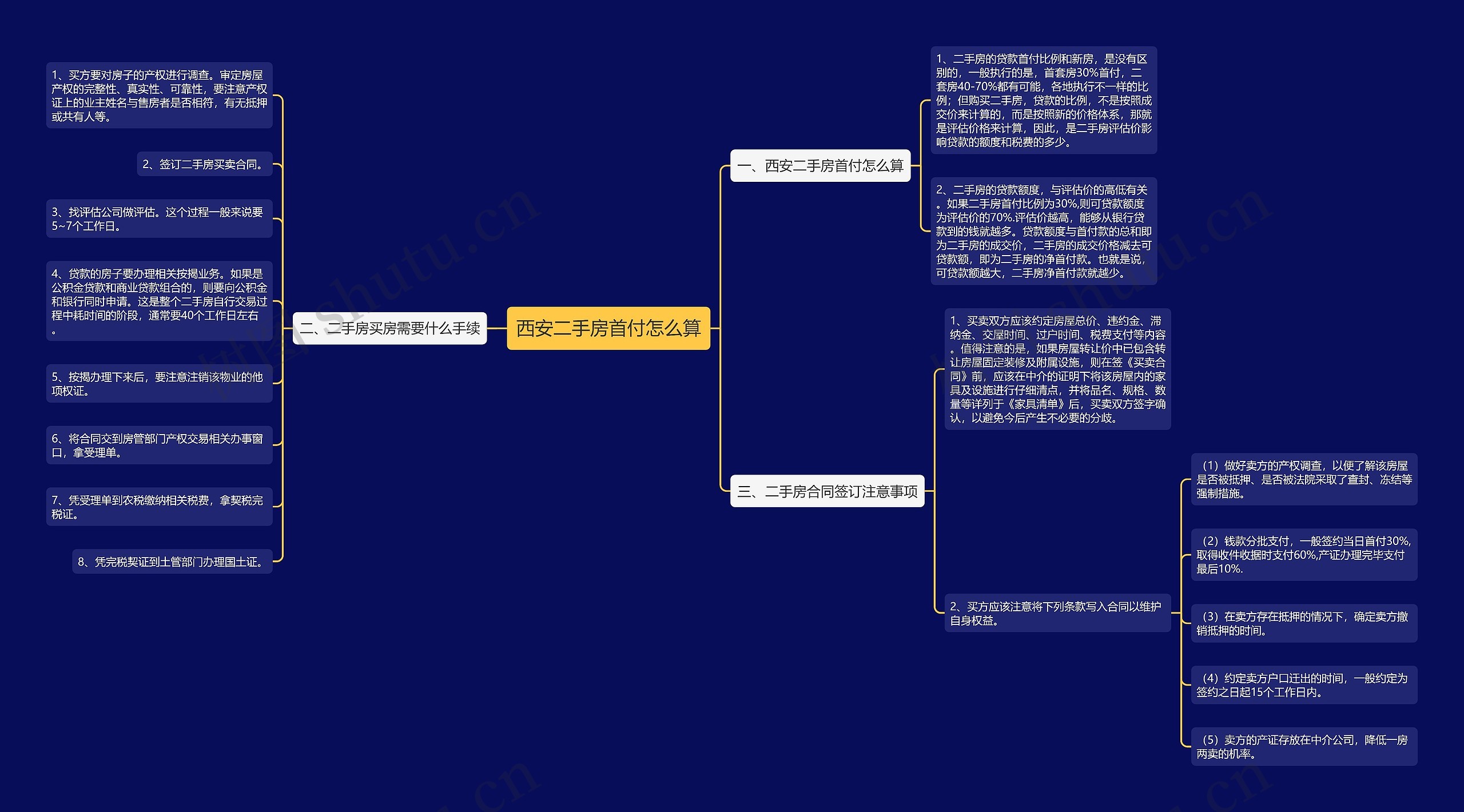 西安二手房首付怎么算思维导图