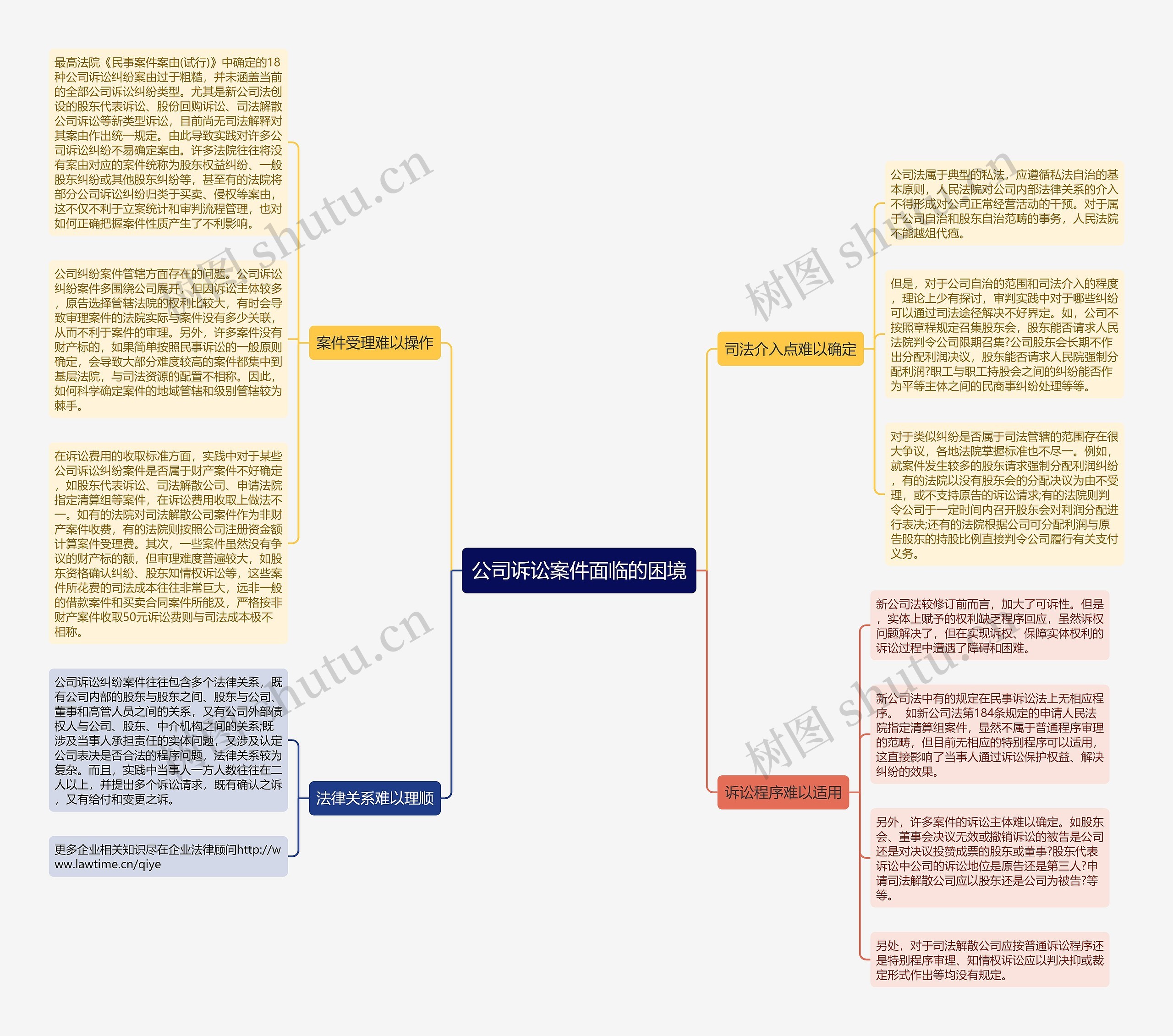 公司诉讼案件面临的困境思维导图