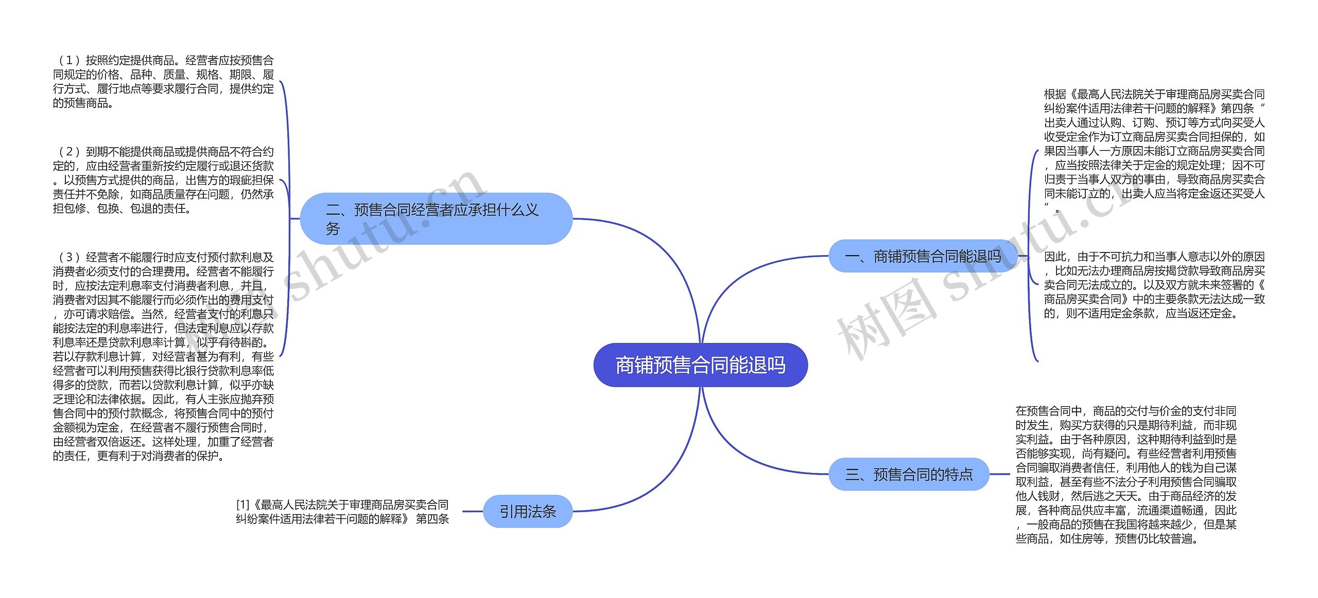 商铺预售合同能退吗思维导图