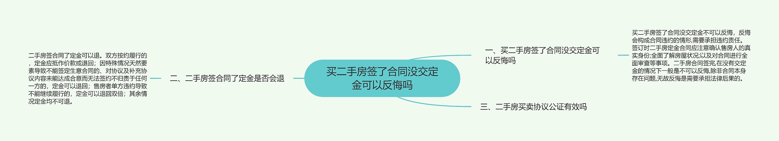 买二手房签了合同没交定金可以反悔吗思维导图