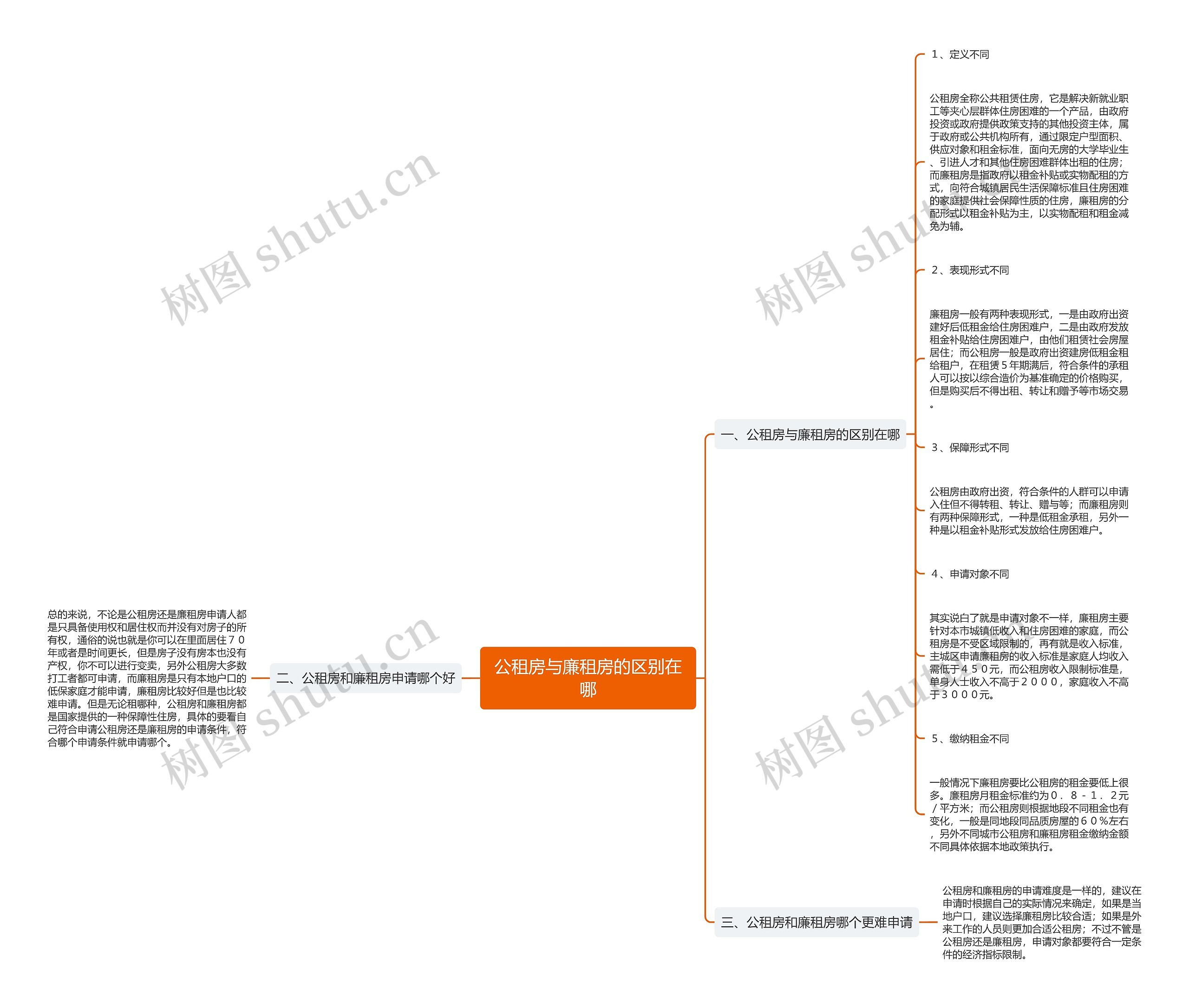 公租房与廉租房的区别在哪思维导图