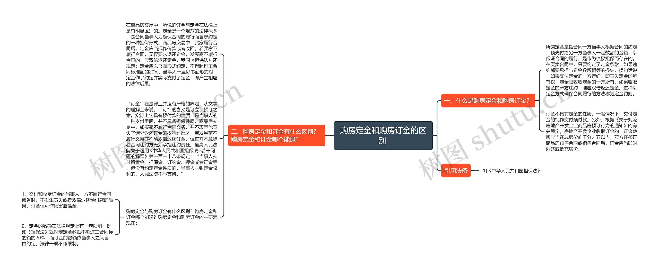 购房定金和购房订金的区别 思维导图