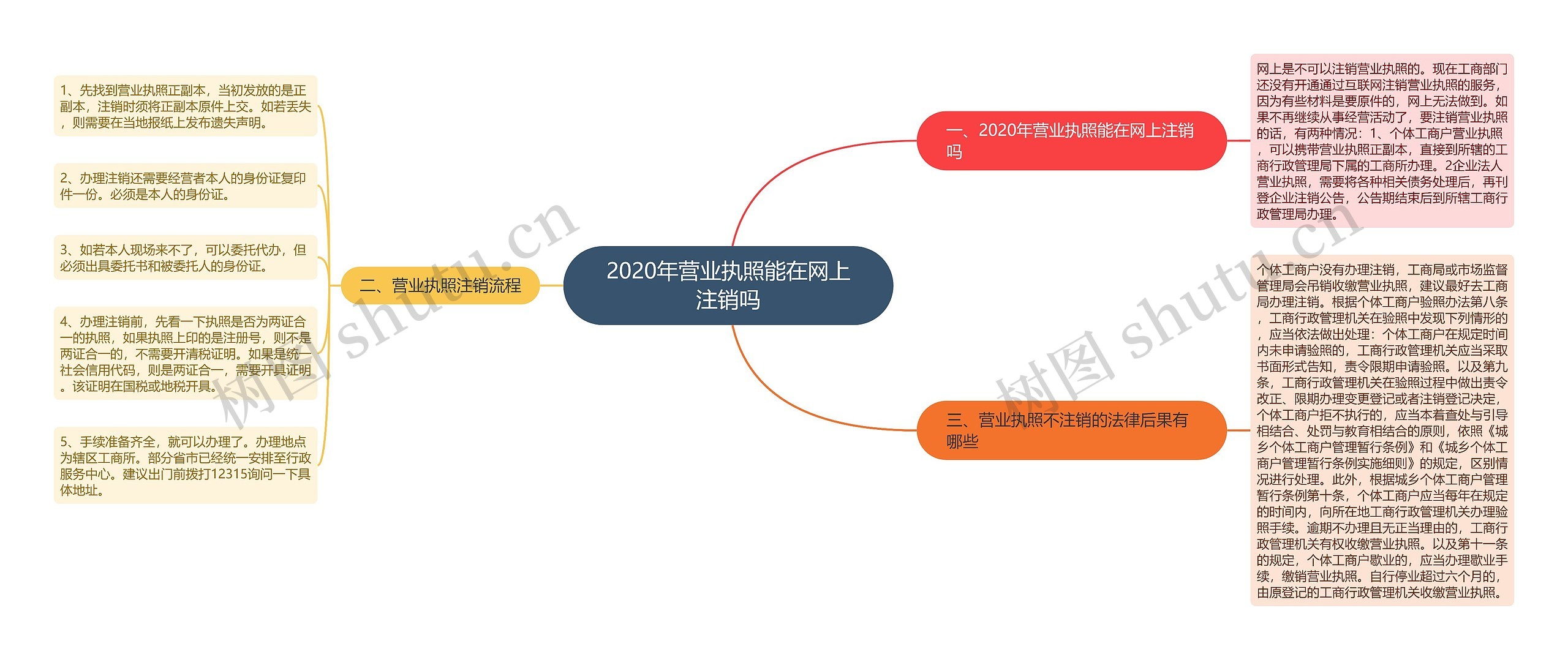 2020年营业执照能在网上注销吗思维导图