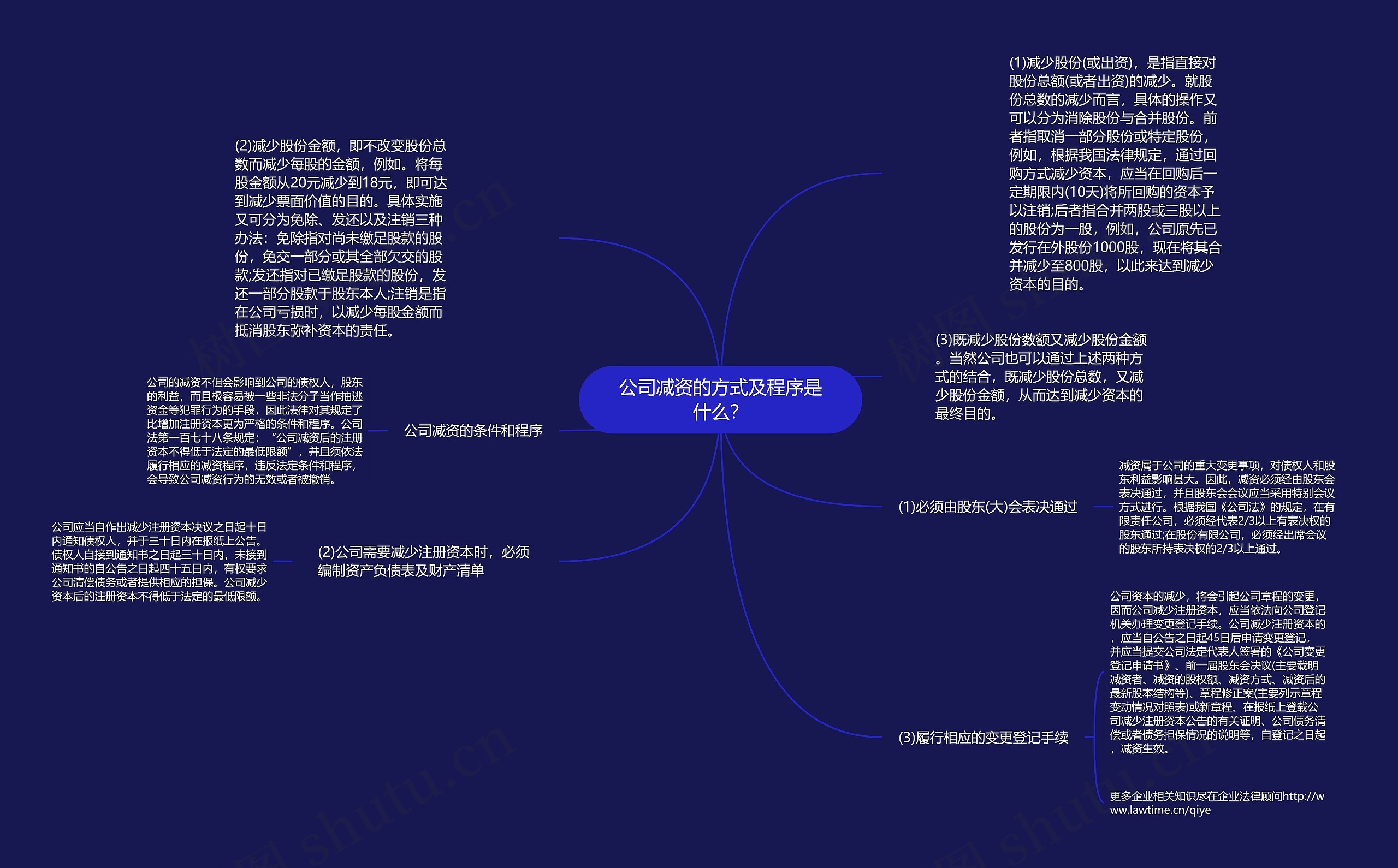 公司减资的方式及程序是什么？思维导图