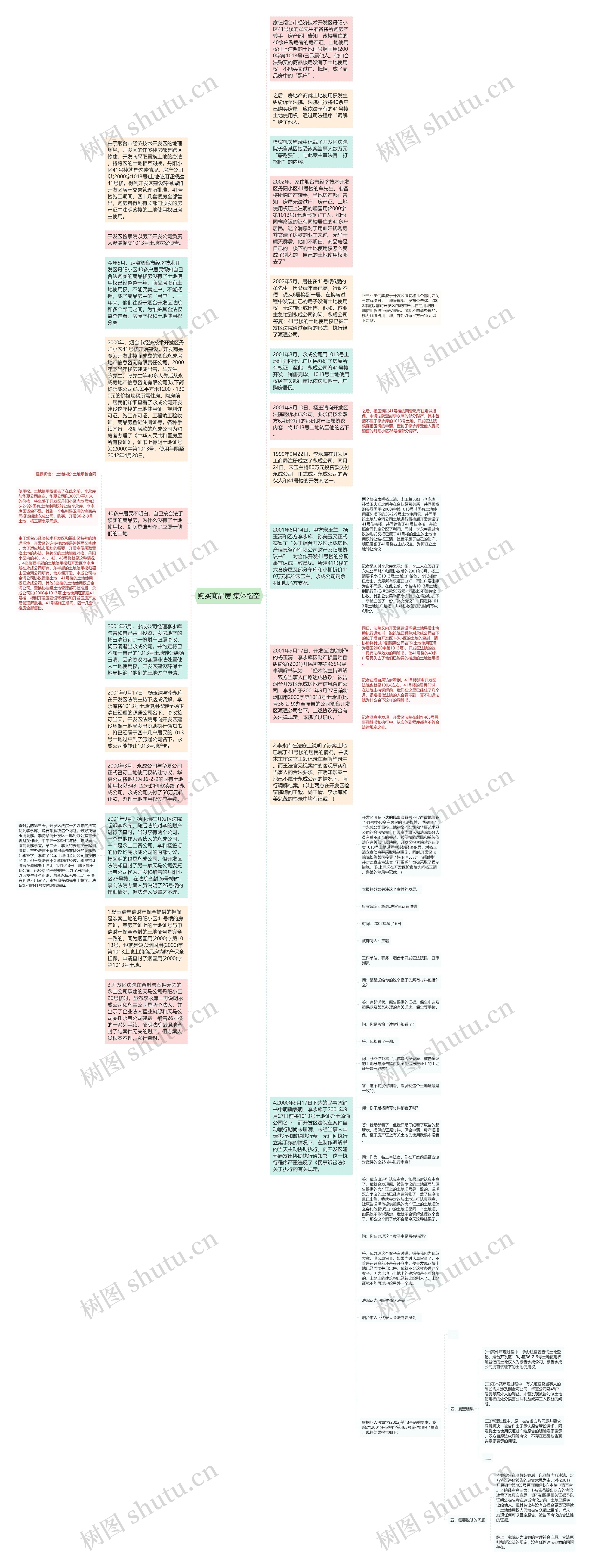 购买商品房 集体踏空思维导图