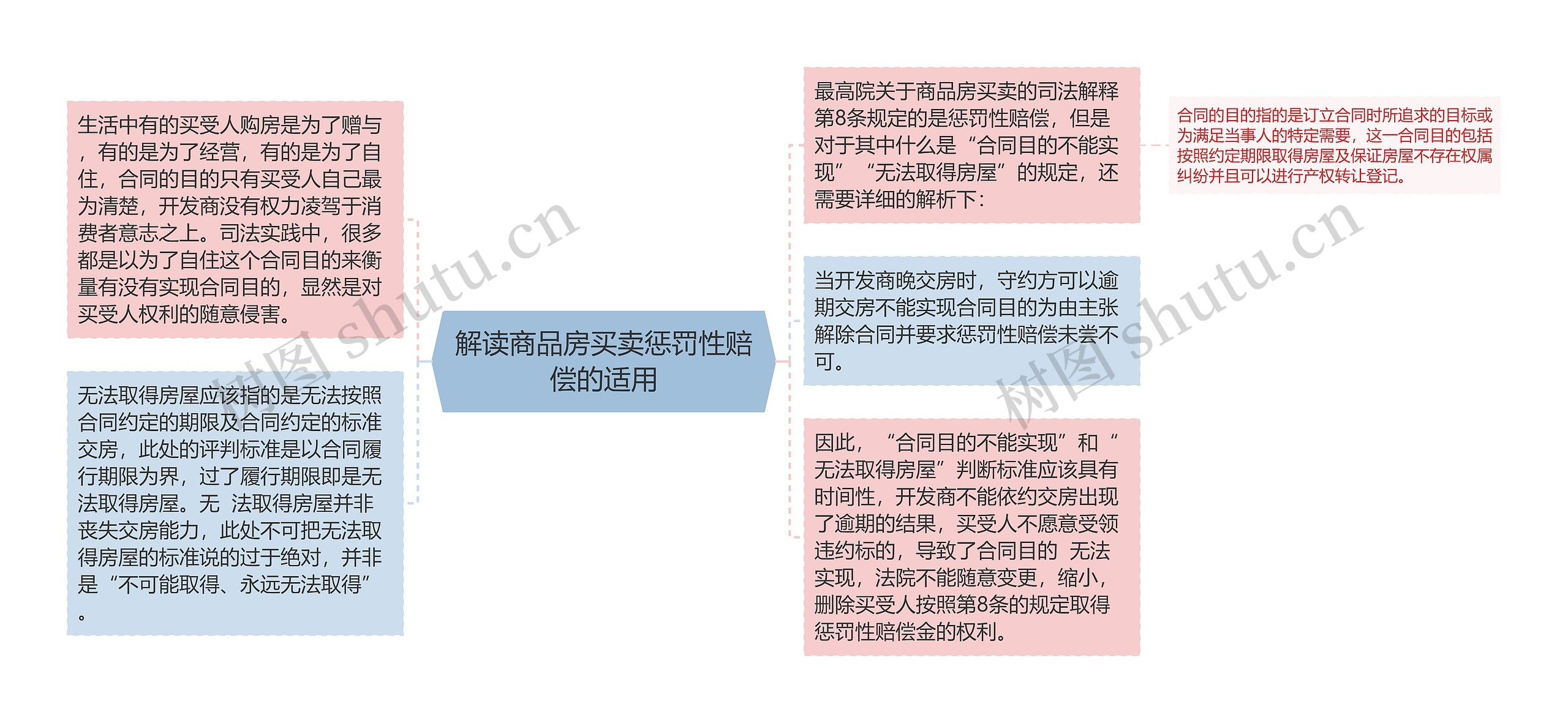 解读商品房买卖惩罚性赔偿的适用思维导图