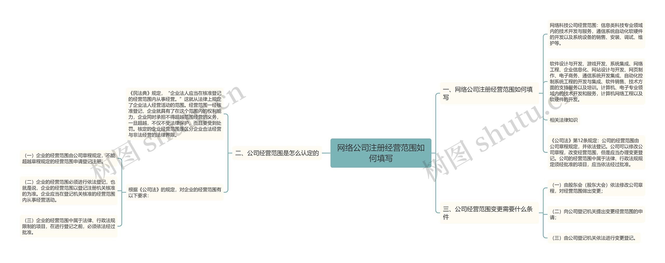网络公司注册经营范围如何填写