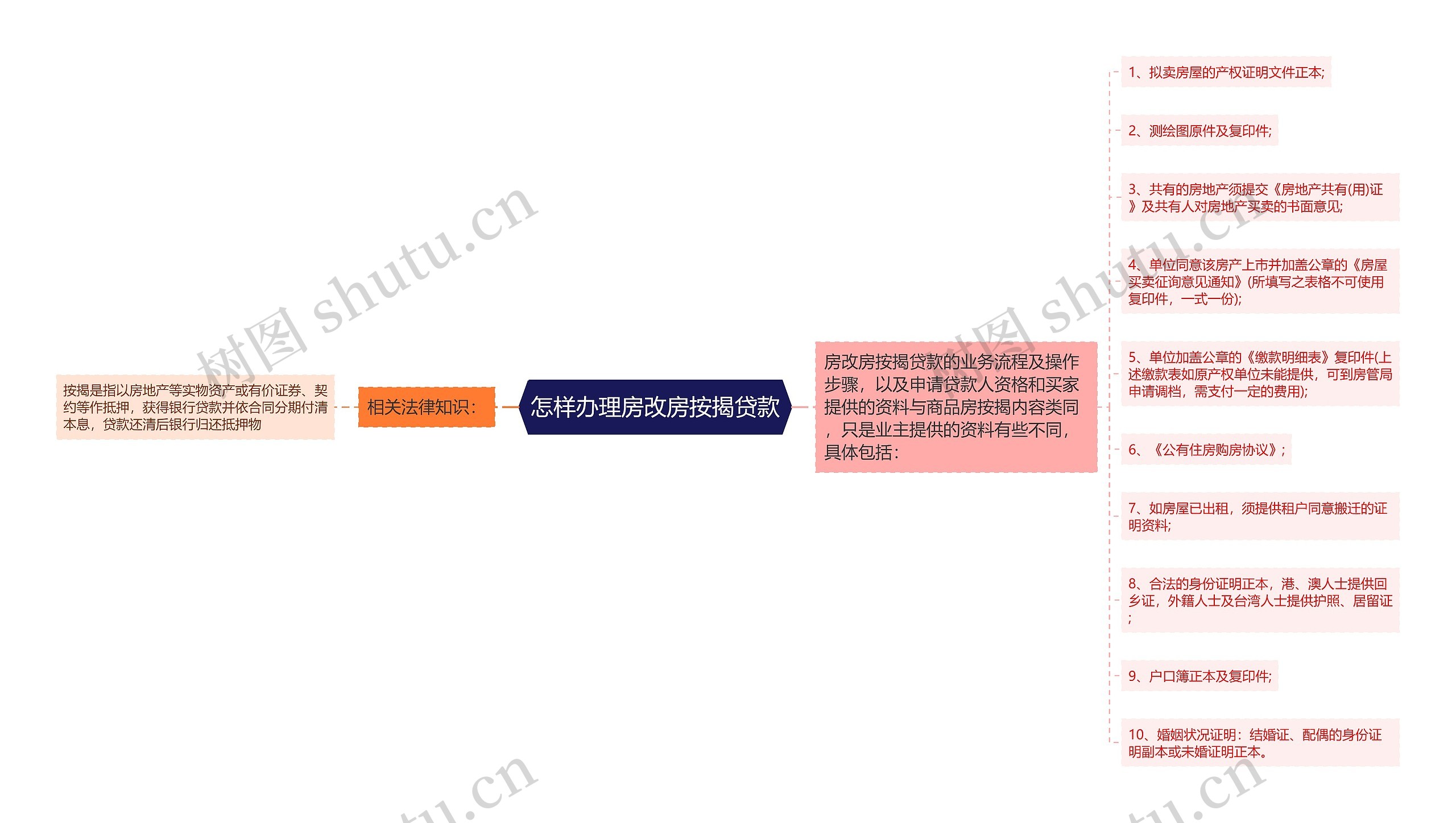 怎样办理房改房按揭贷款思维导图