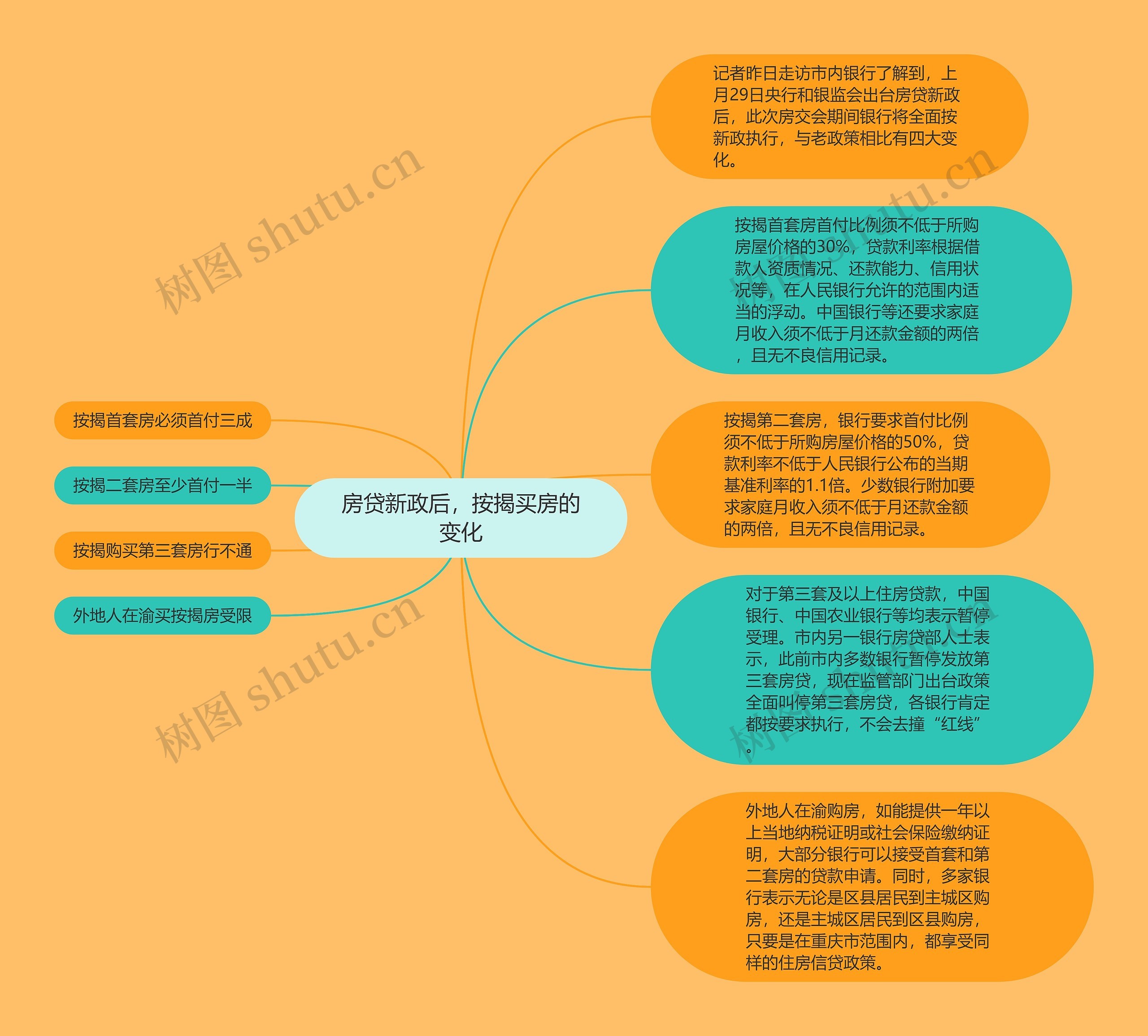 房贷新政后，按揭买房的变化思维导图