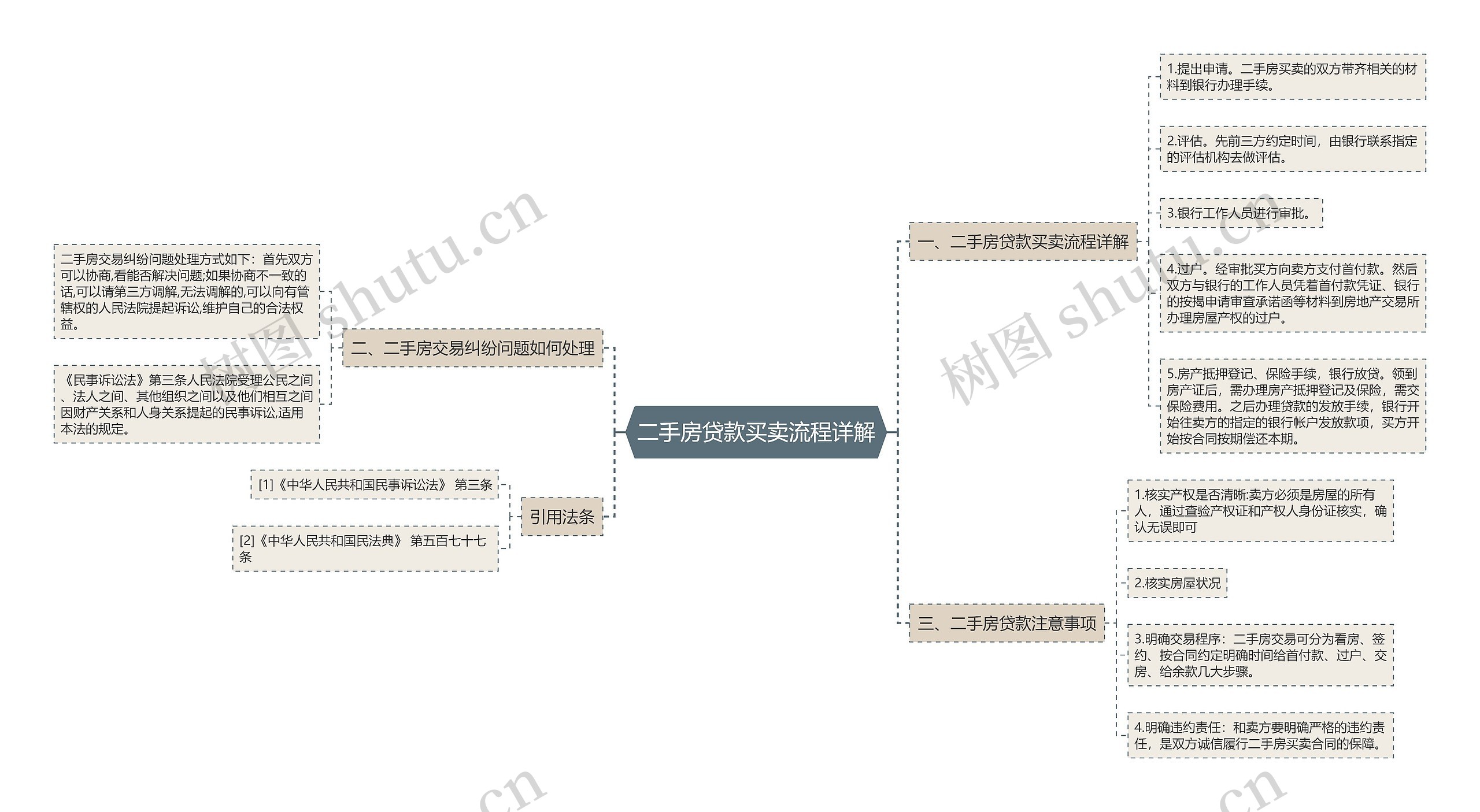 二手房贷款买卖流程详解思维导图