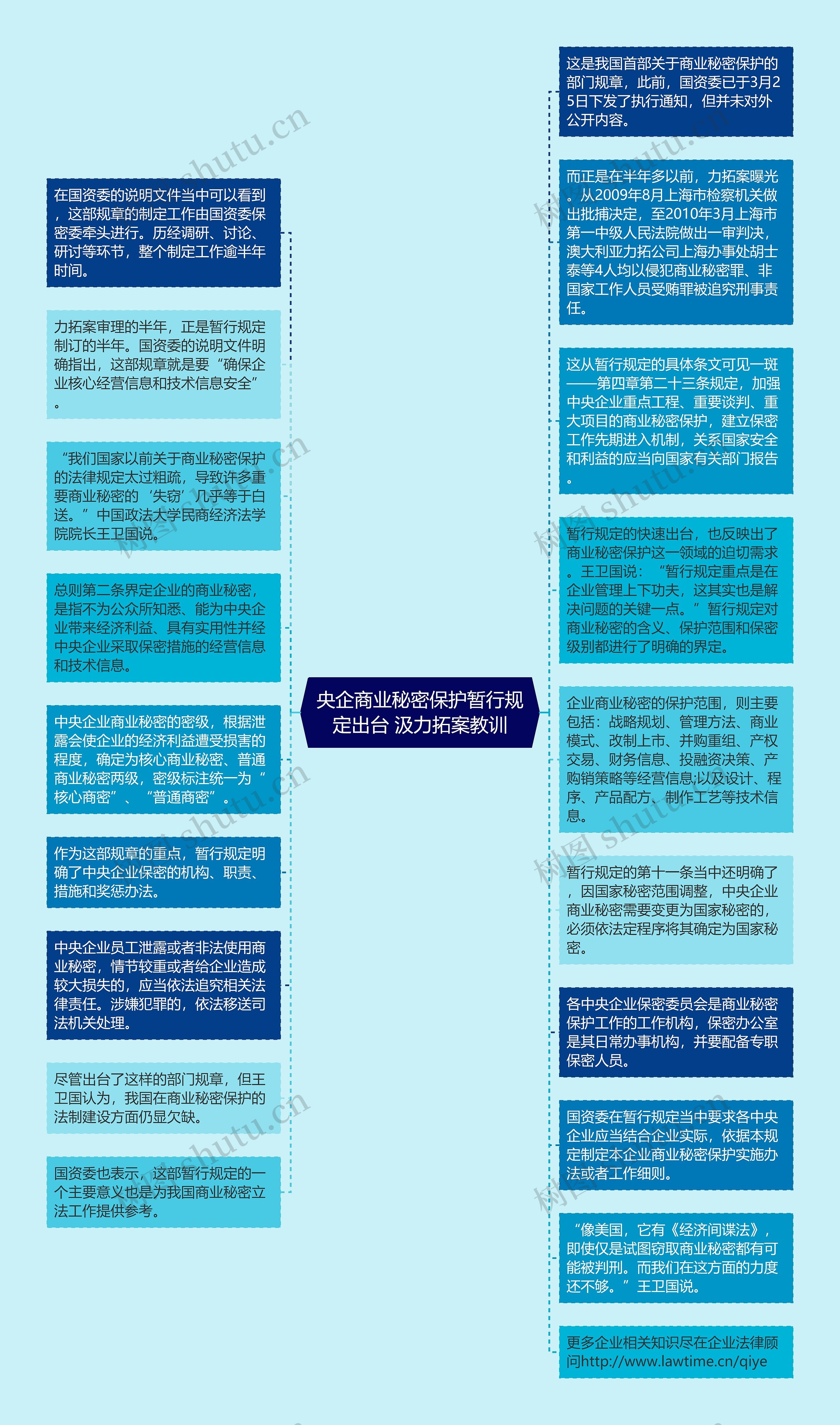 央企商业秘密保护暂行规定出台 汲力拓案教训思维导图