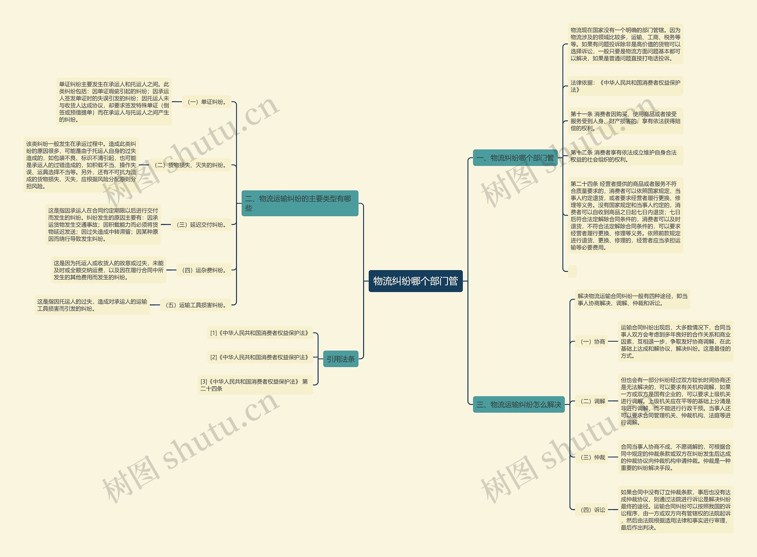 物流纠纷哪个部门管思维导图
