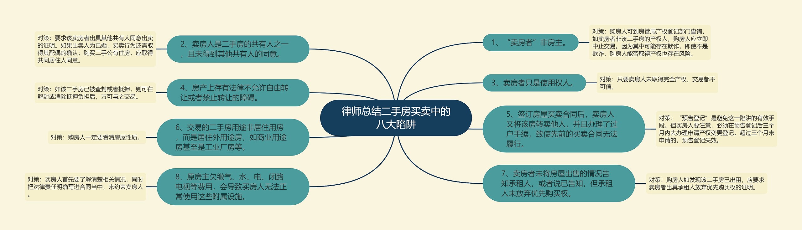 律师总结二手房买卖中的八大陷阱