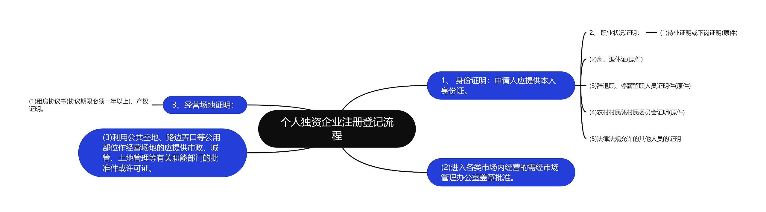 个人独资企业注册登记流程
