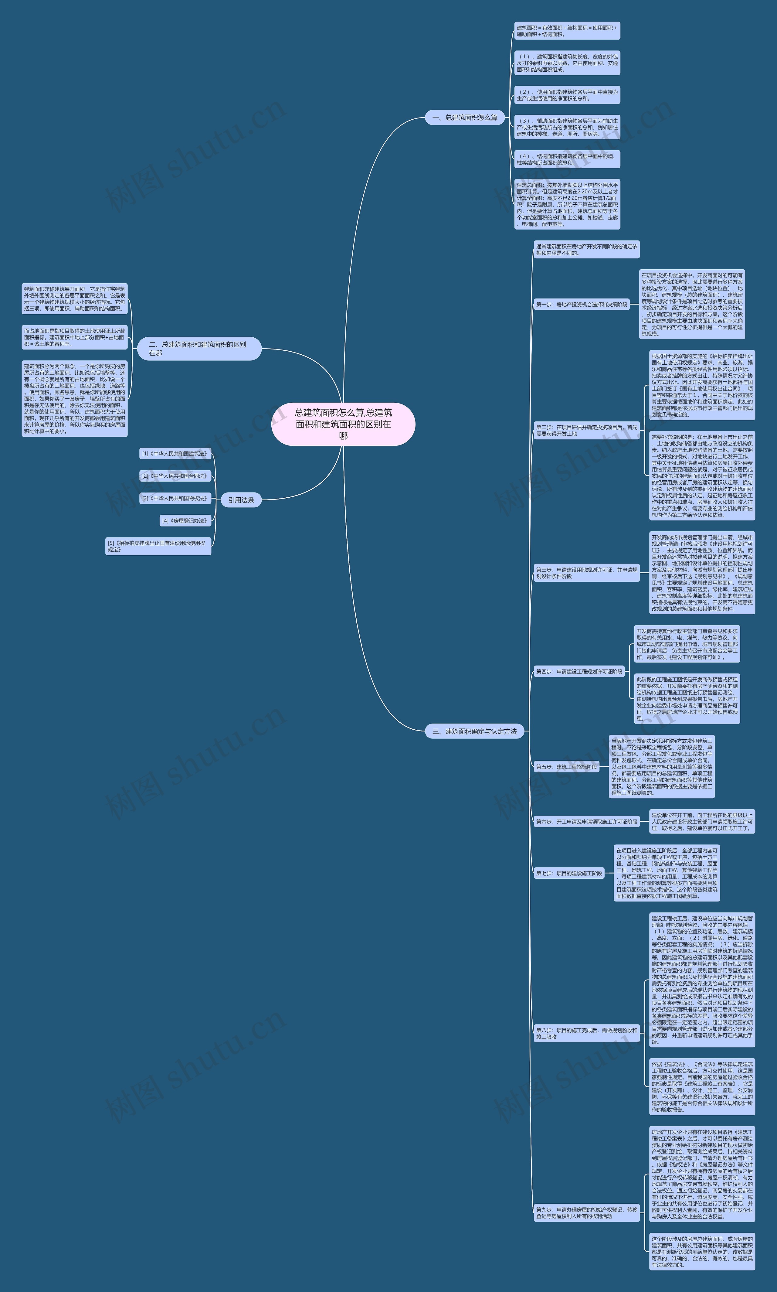 总建筑面积怎么算,总建筑面积和建筑面积的区别在哪思维导图