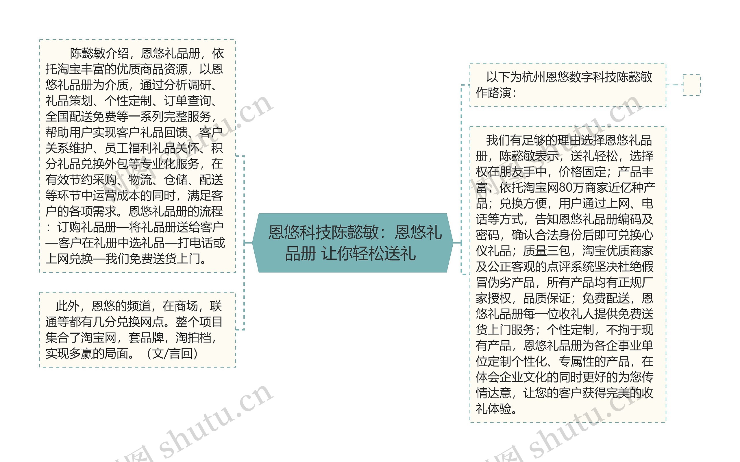  恩悠科技陈懿敏：恩悠礼品册 让你轻松送礼 思维导图