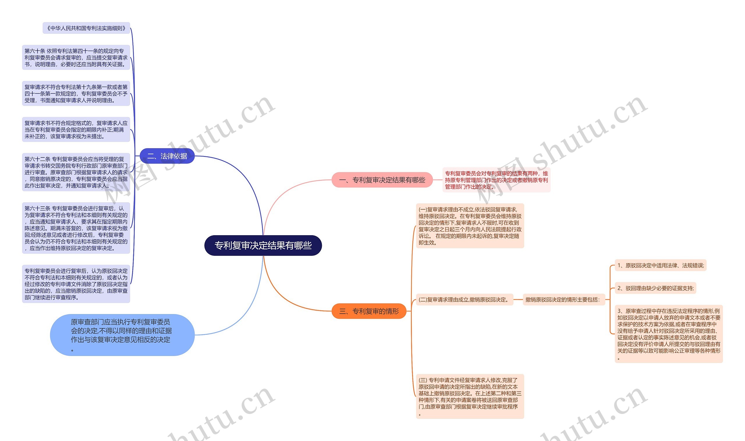 专利复审决定结果有哪些思维导图