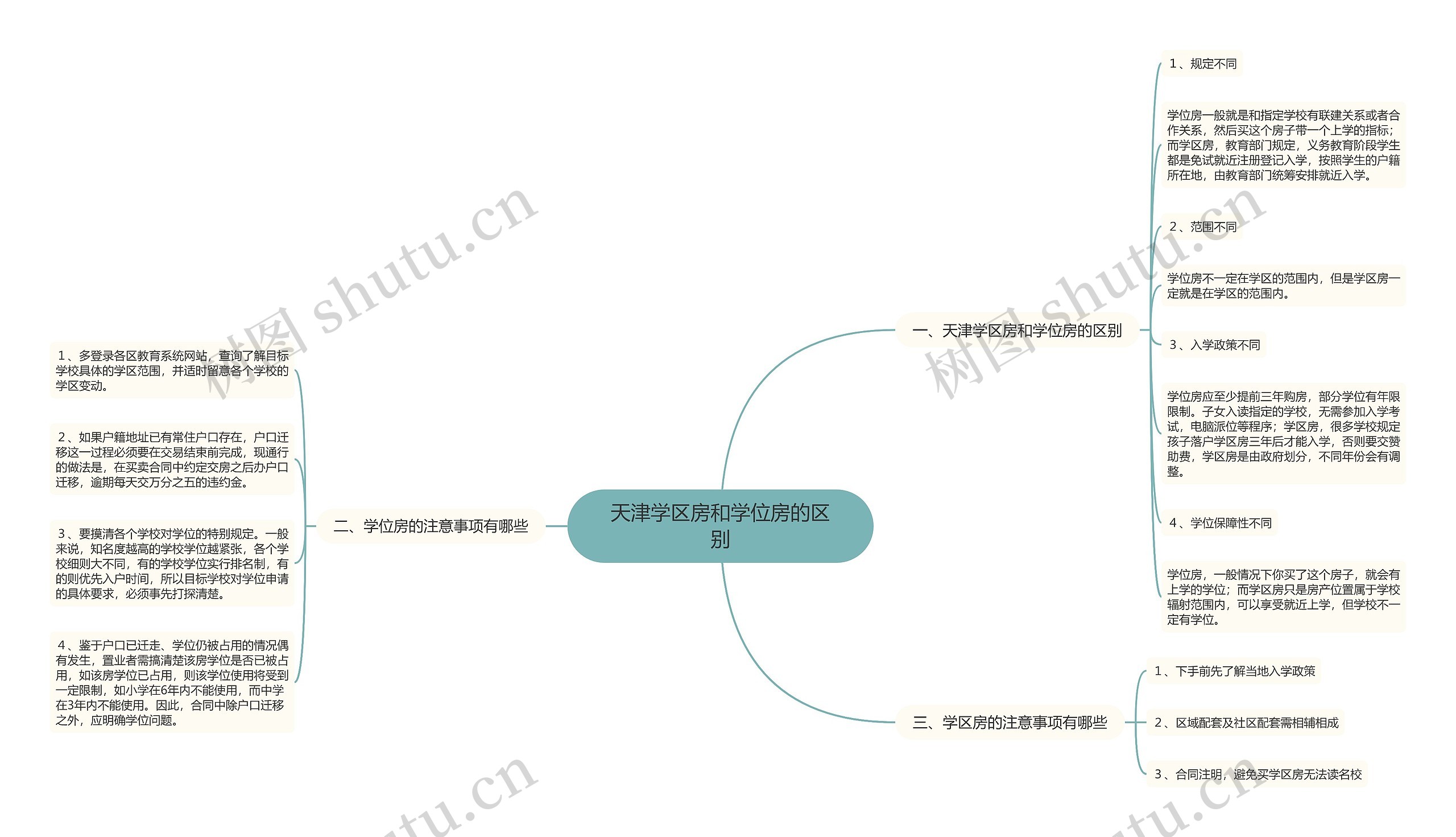 天津学区房和学位房的区别思维导图