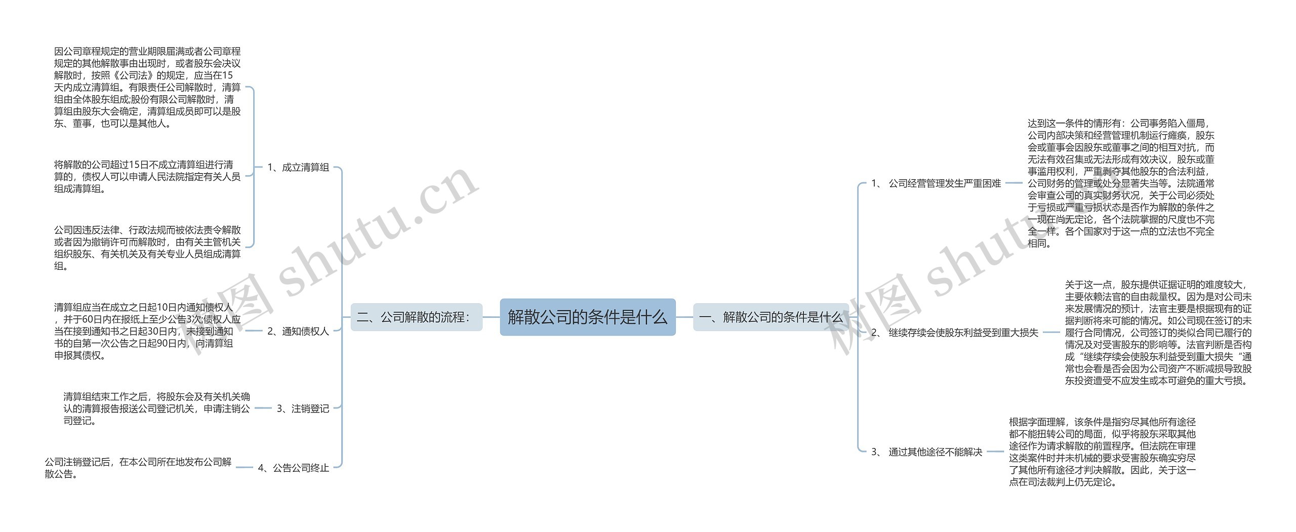 解散公司的条件是什么思维导图