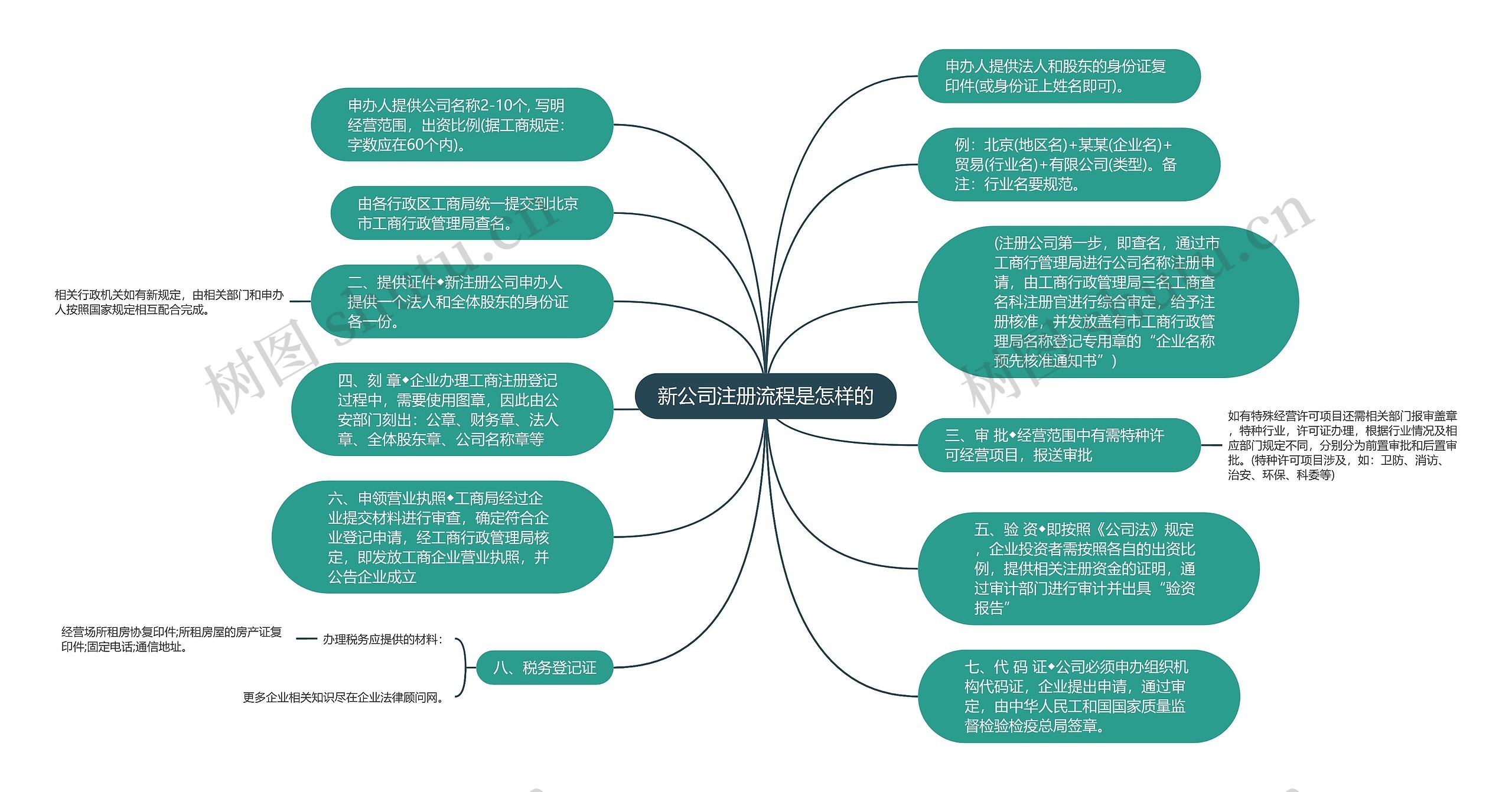 新公司注册流程是怎样的