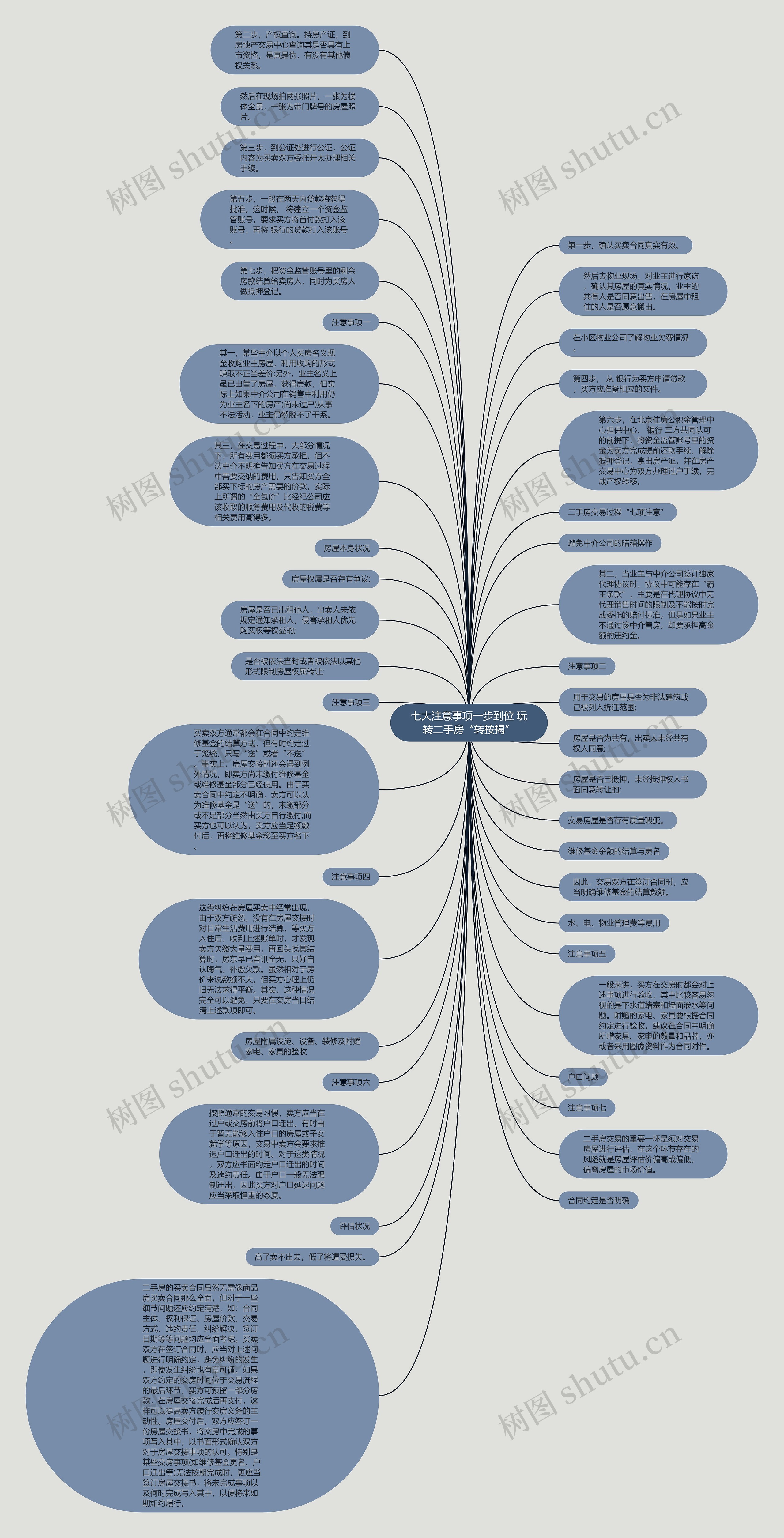 七大注意事项一步到位 玩转二手房“转按揭”思维导图