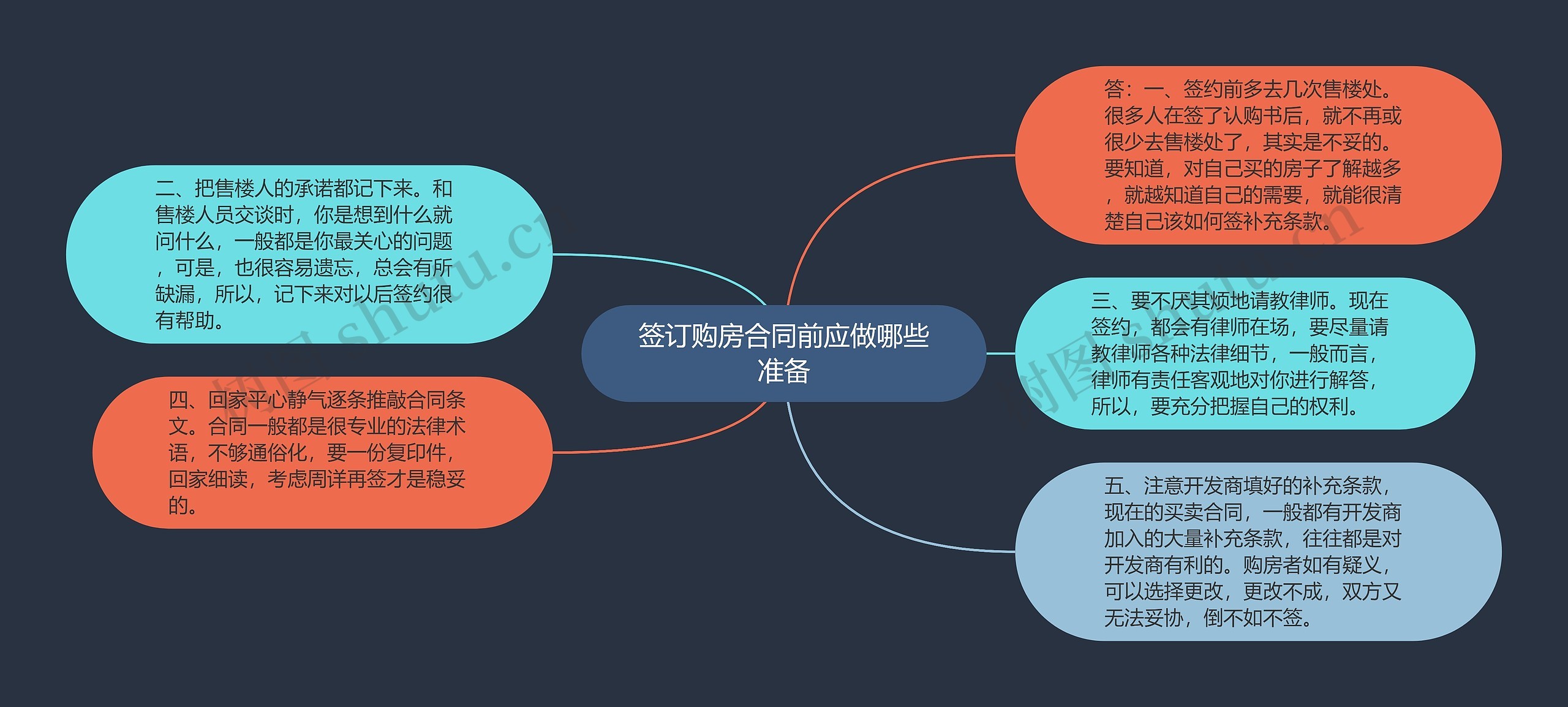 签订购房合同前应做哪些准备思维导图