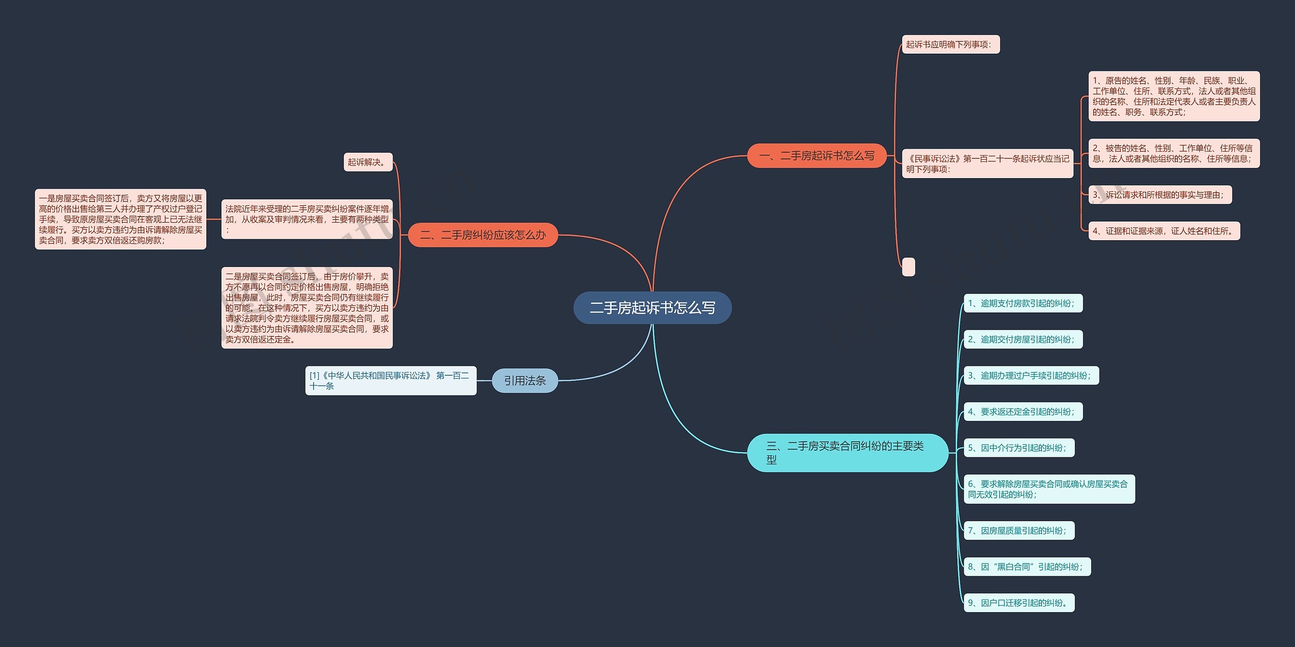 二手房起诉书怎么写思维导图