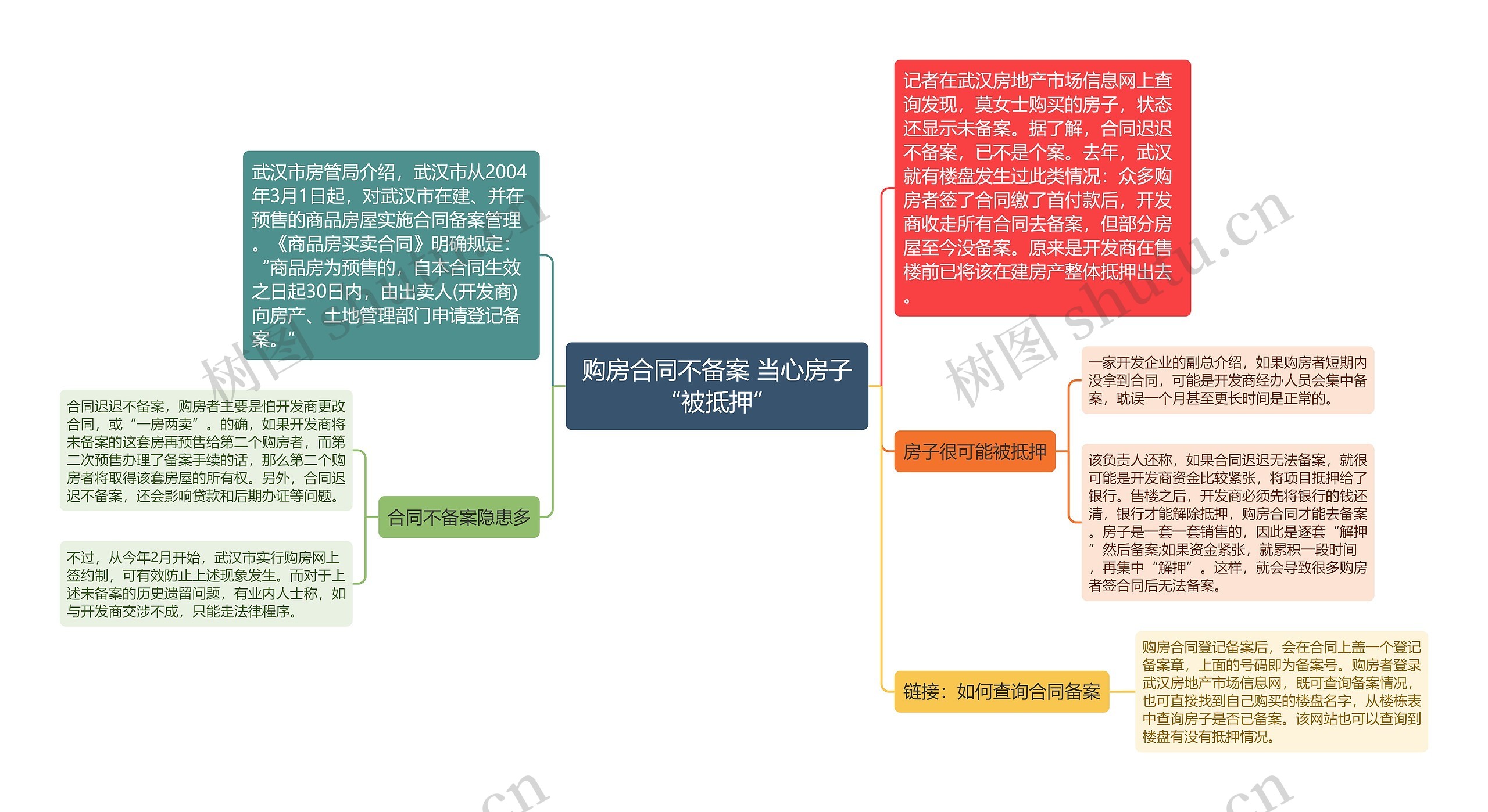 购房合同不备案 当心房子“被抵押”思维导图