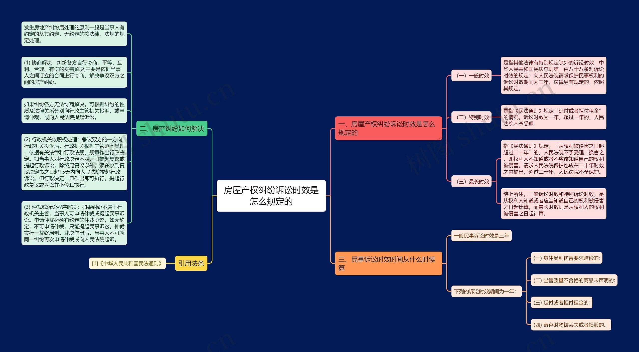 房屋产权纠纷诉讼时效是怎么规定的思维导图