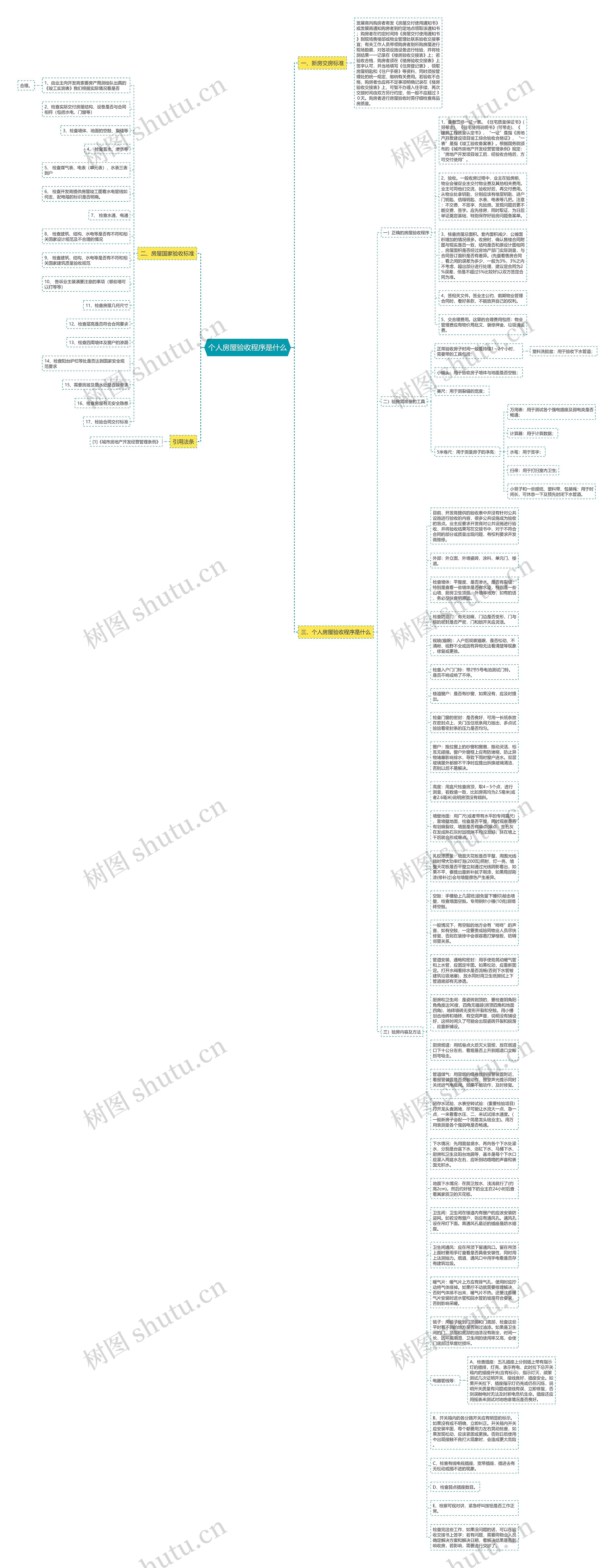 个人房屋验收程序是什么思维导图