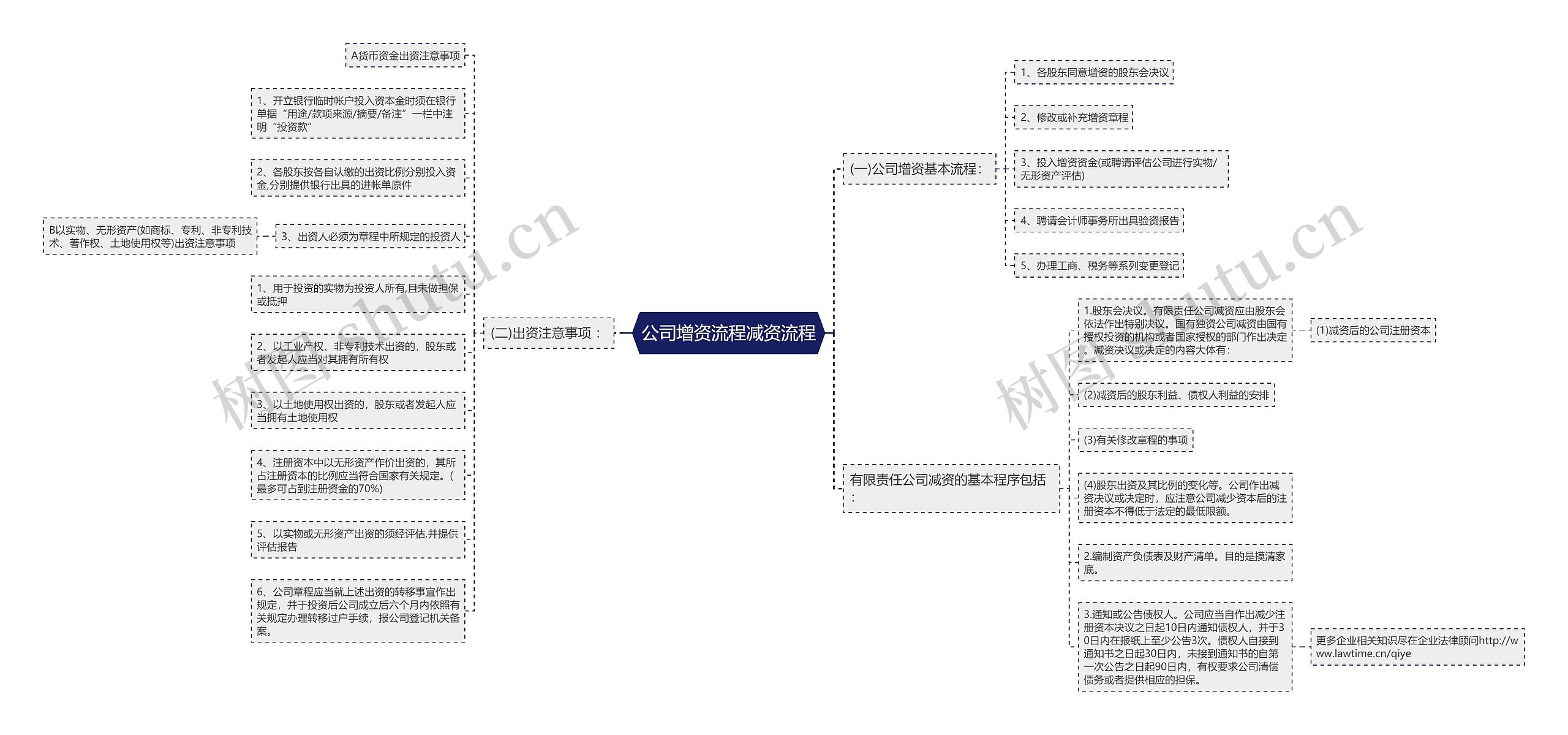 公司增资流程减资流程