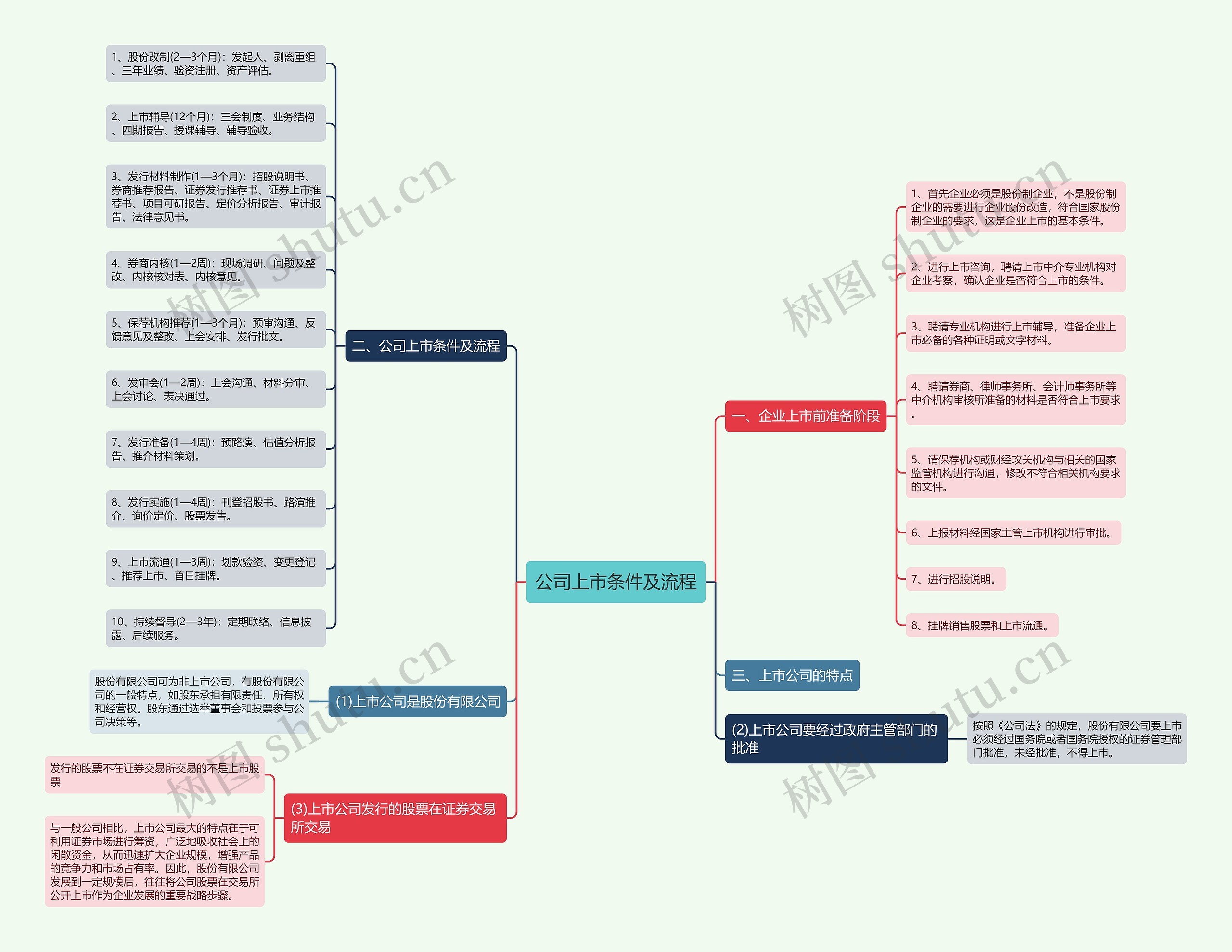 公司上市条件及流程 公司上市条件及流程