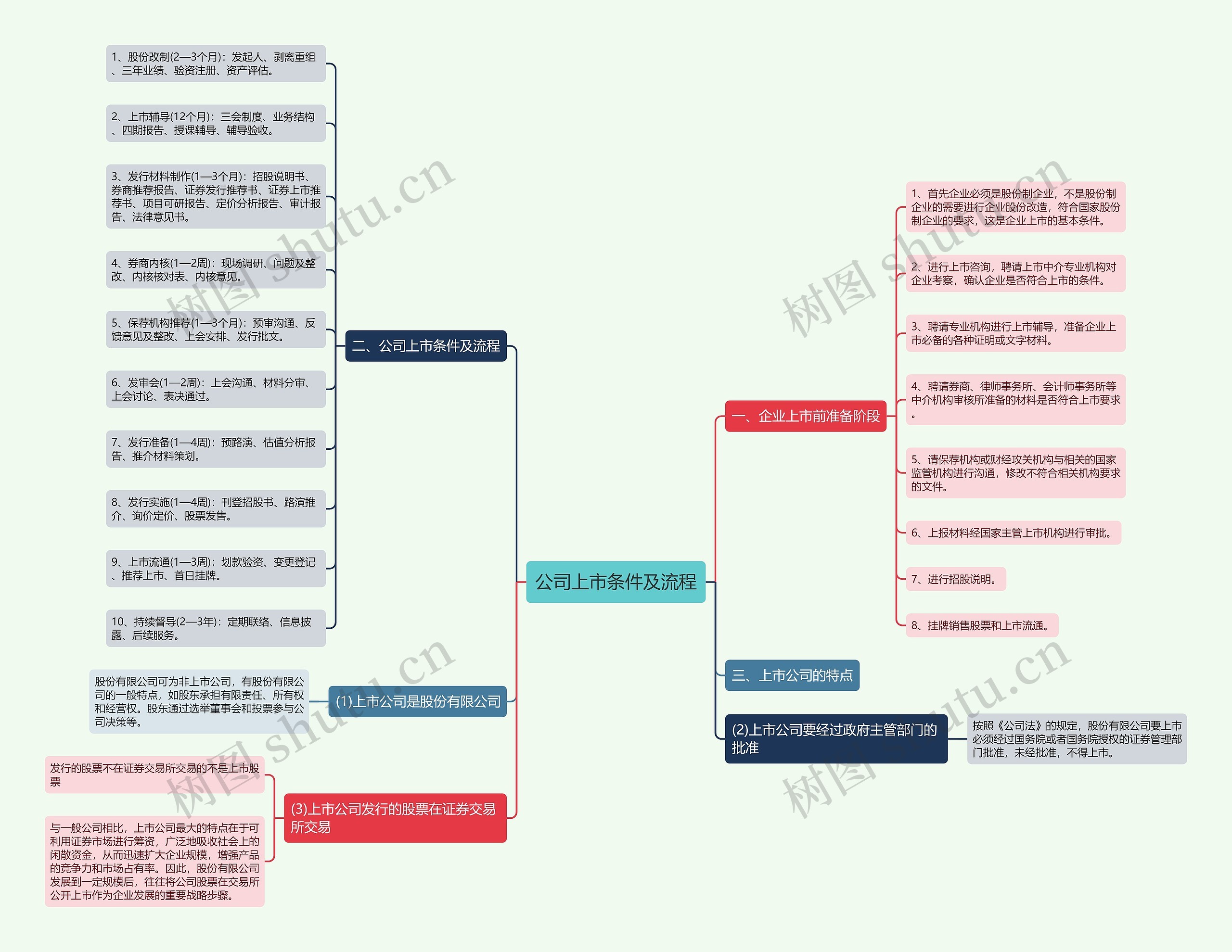 公司上市条件及流程思维导图