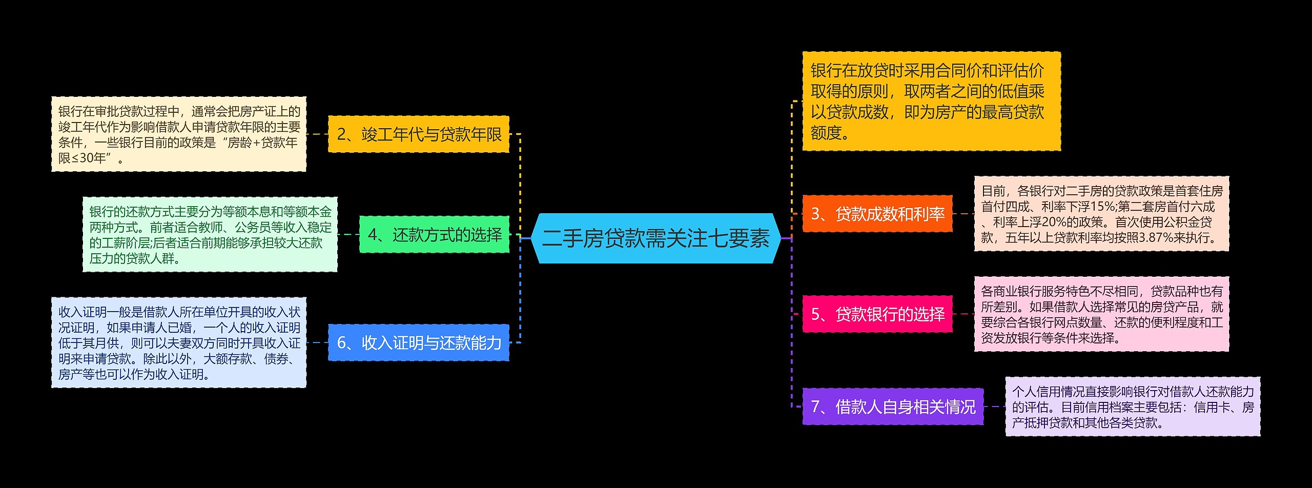 二手房贷款需关注七要素思维导图