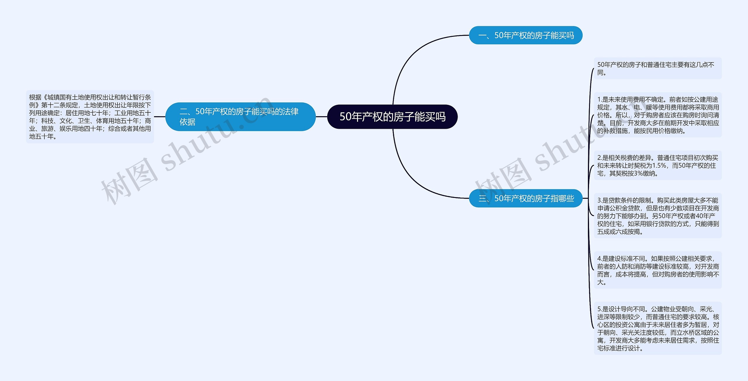 50年产权的房子能买吗思维导图