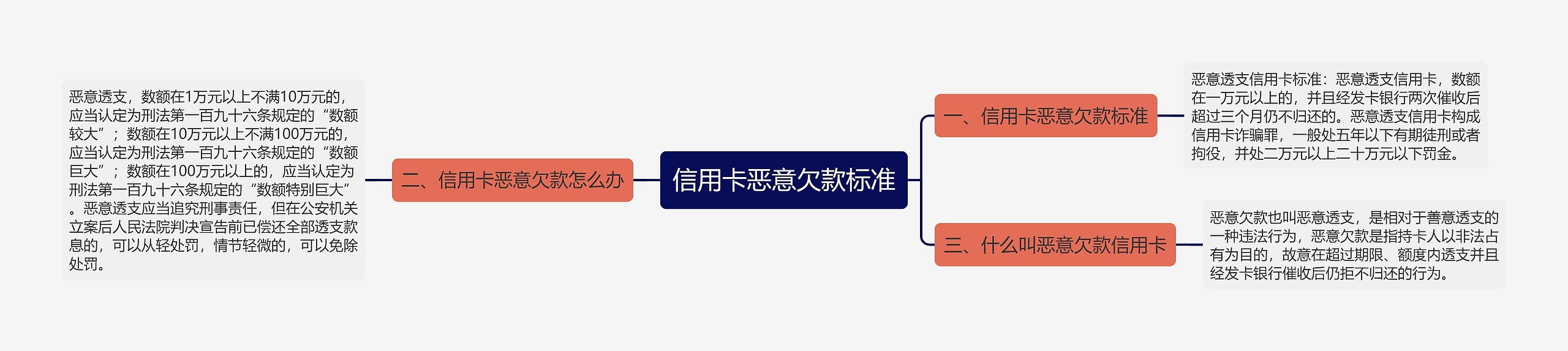 信用卡恶意欠款标准