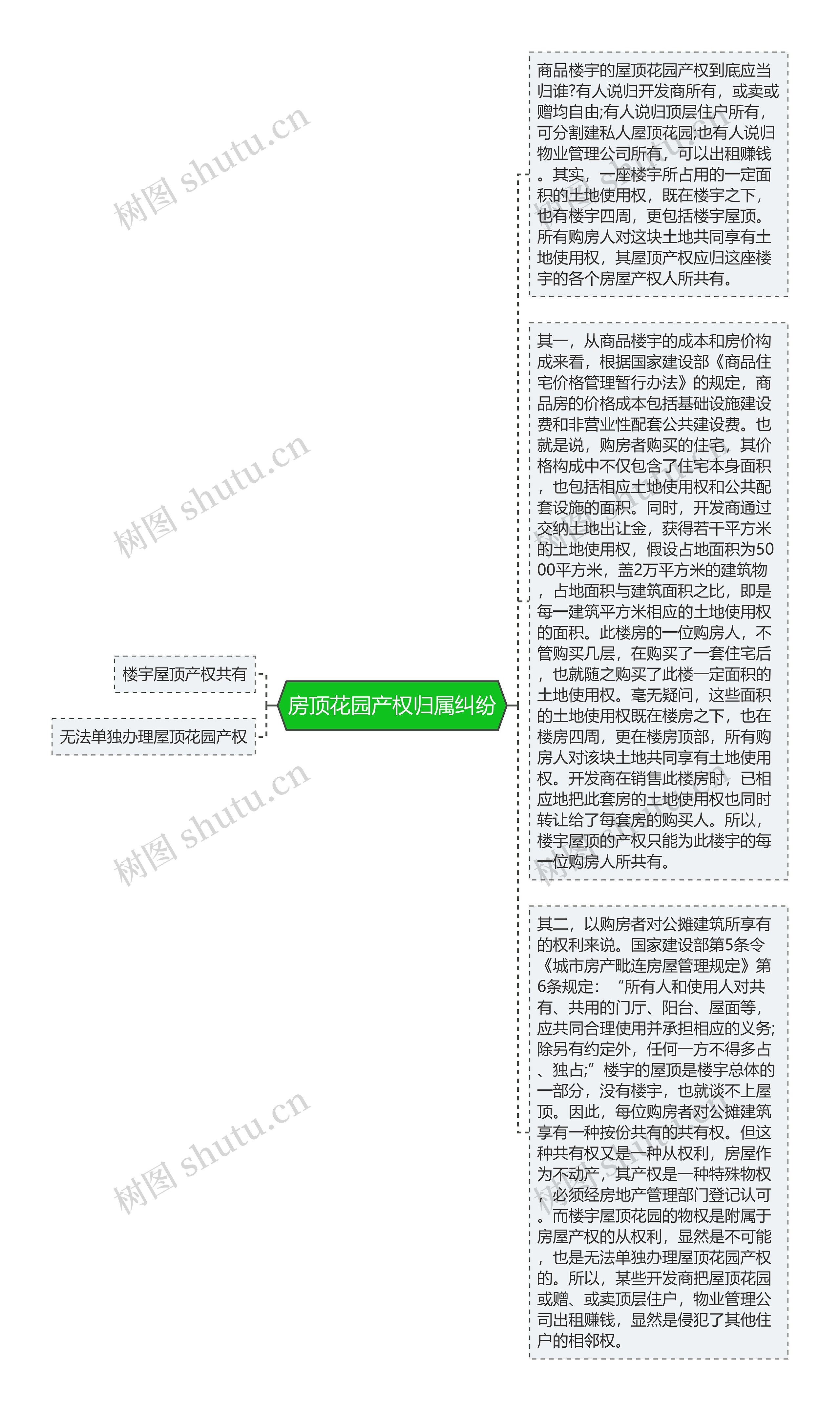 房顶花园产权归属纠纷思维导图