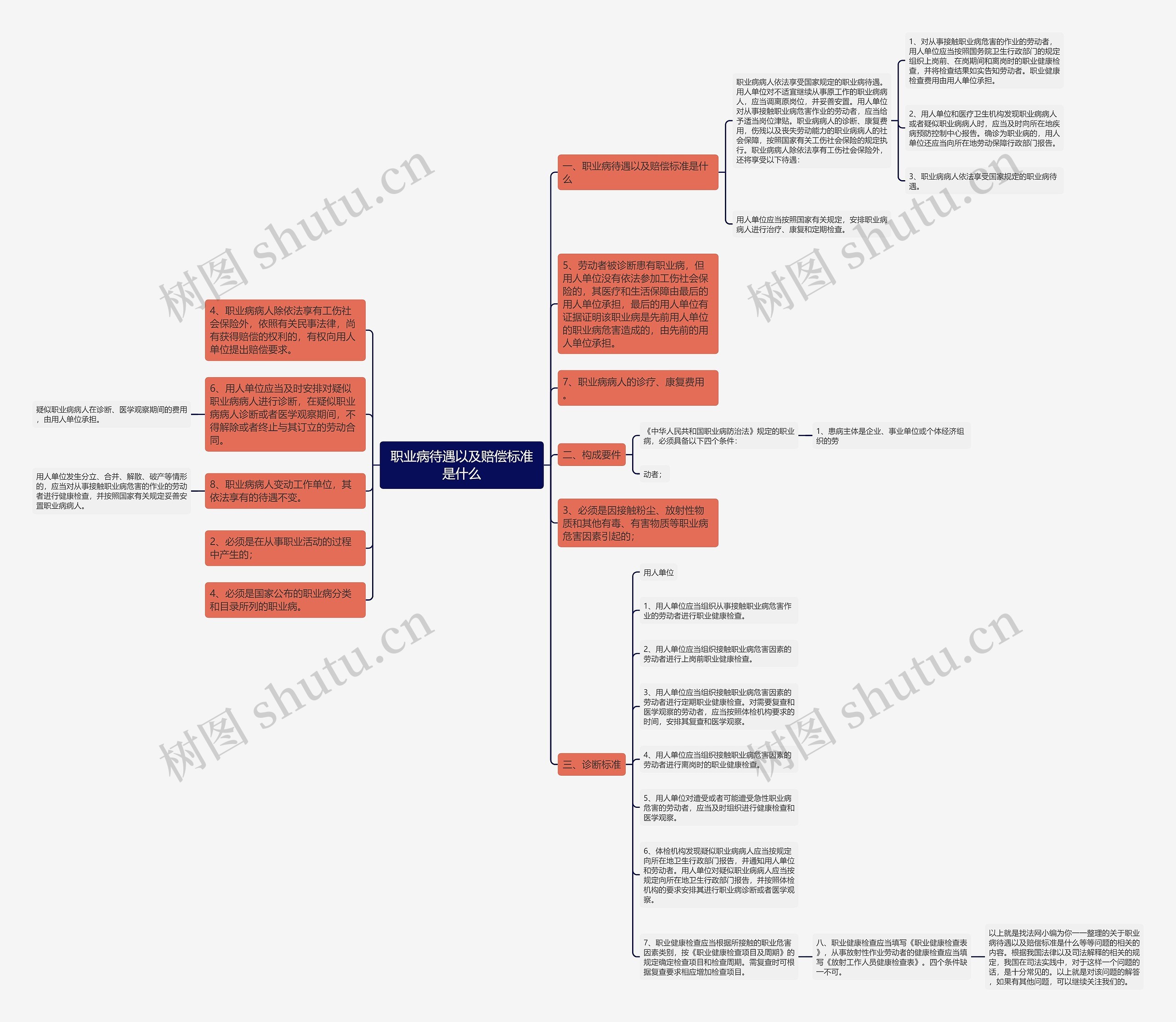 职业病待遇以及赔偿标准是什么思维导图